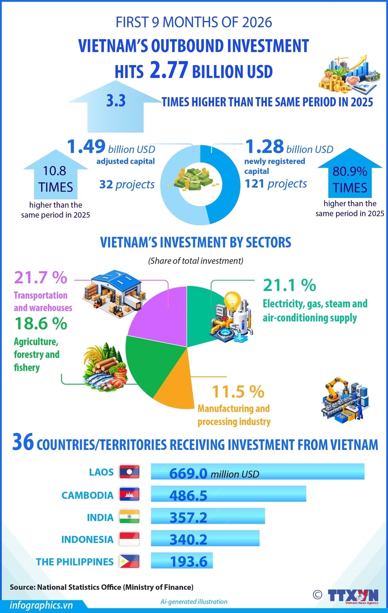 Vietnam's outbound investment hits 2.77 billion USD in first nine months