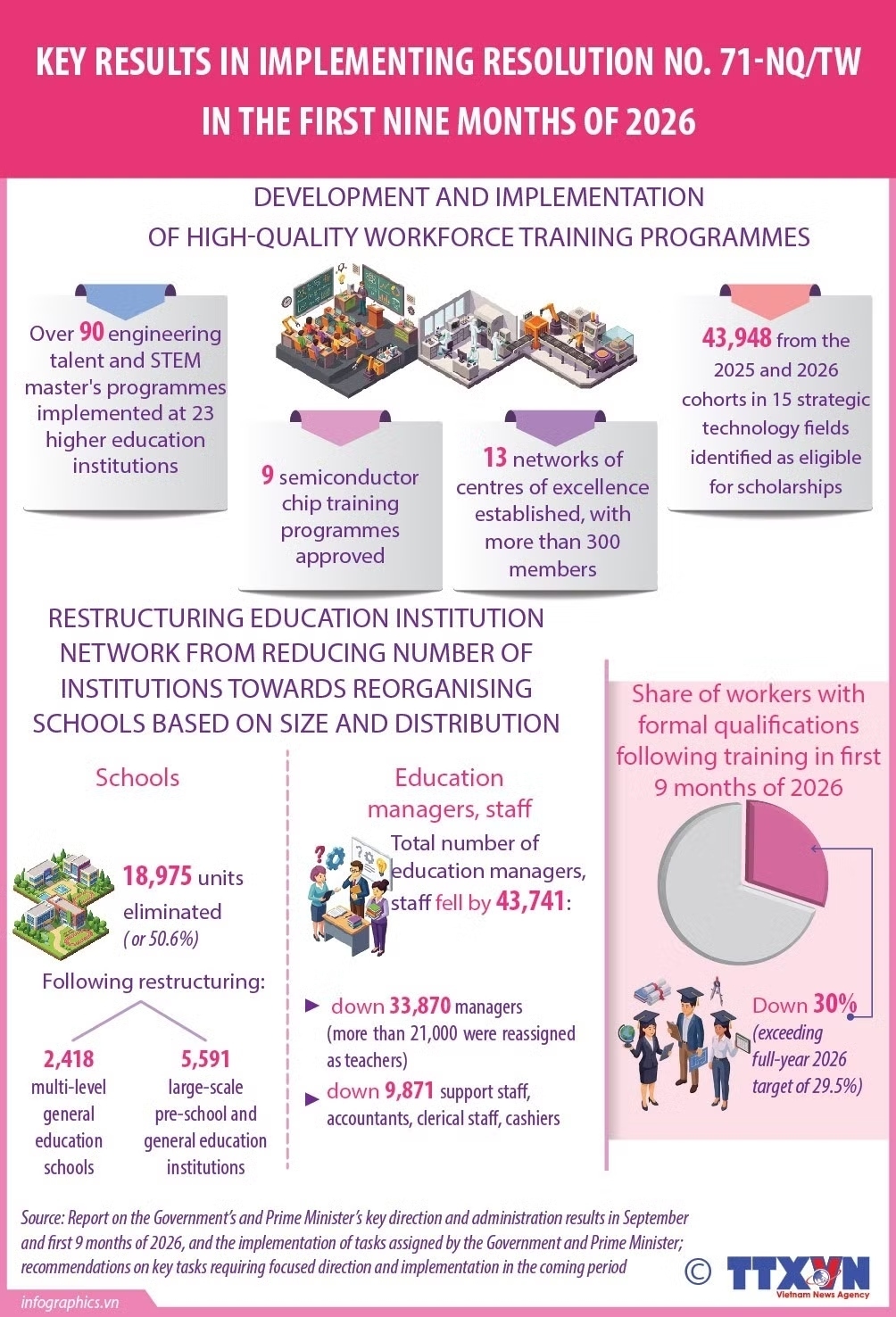 Vietnam steps up education and training development