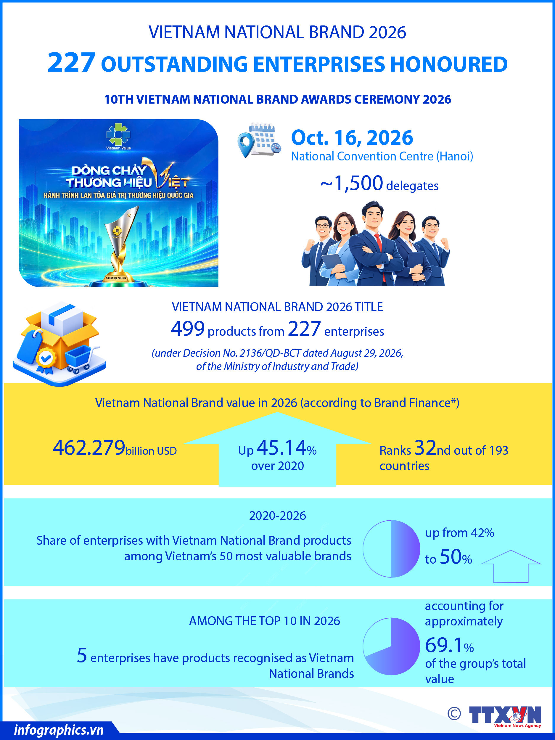 Vietnam National Brand 2026 honours 227 outstanding enterprises