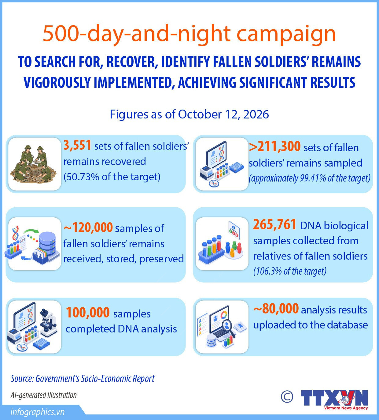 500-day-and-night campaign makes progress in identifying fallen soldiers’ remains