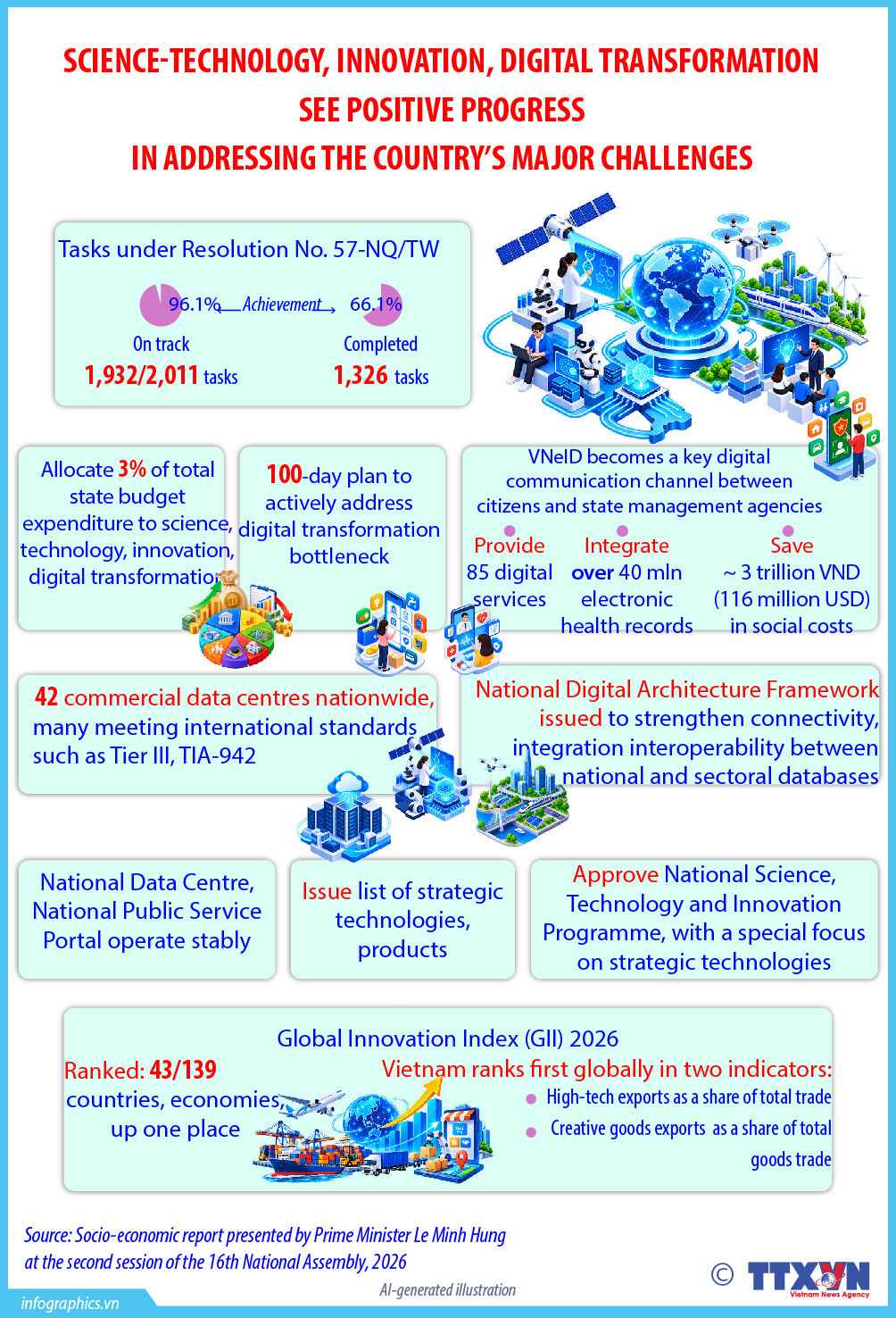 Science, technology, digital transformation make positive strides in tackling national challenges