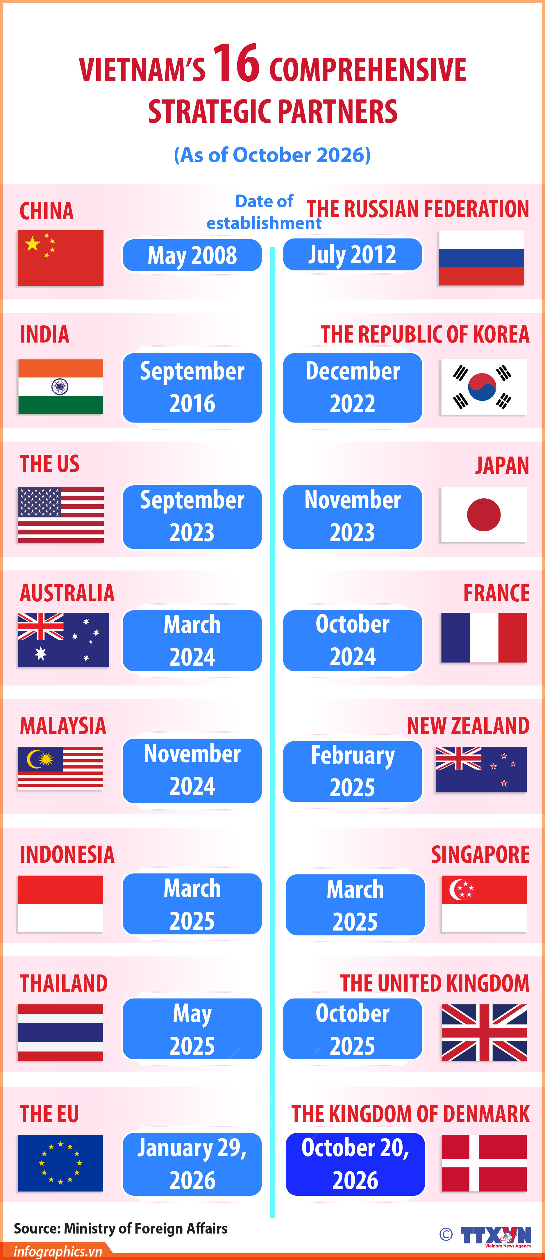 Vietnam's 16 comprehensive strategic partners