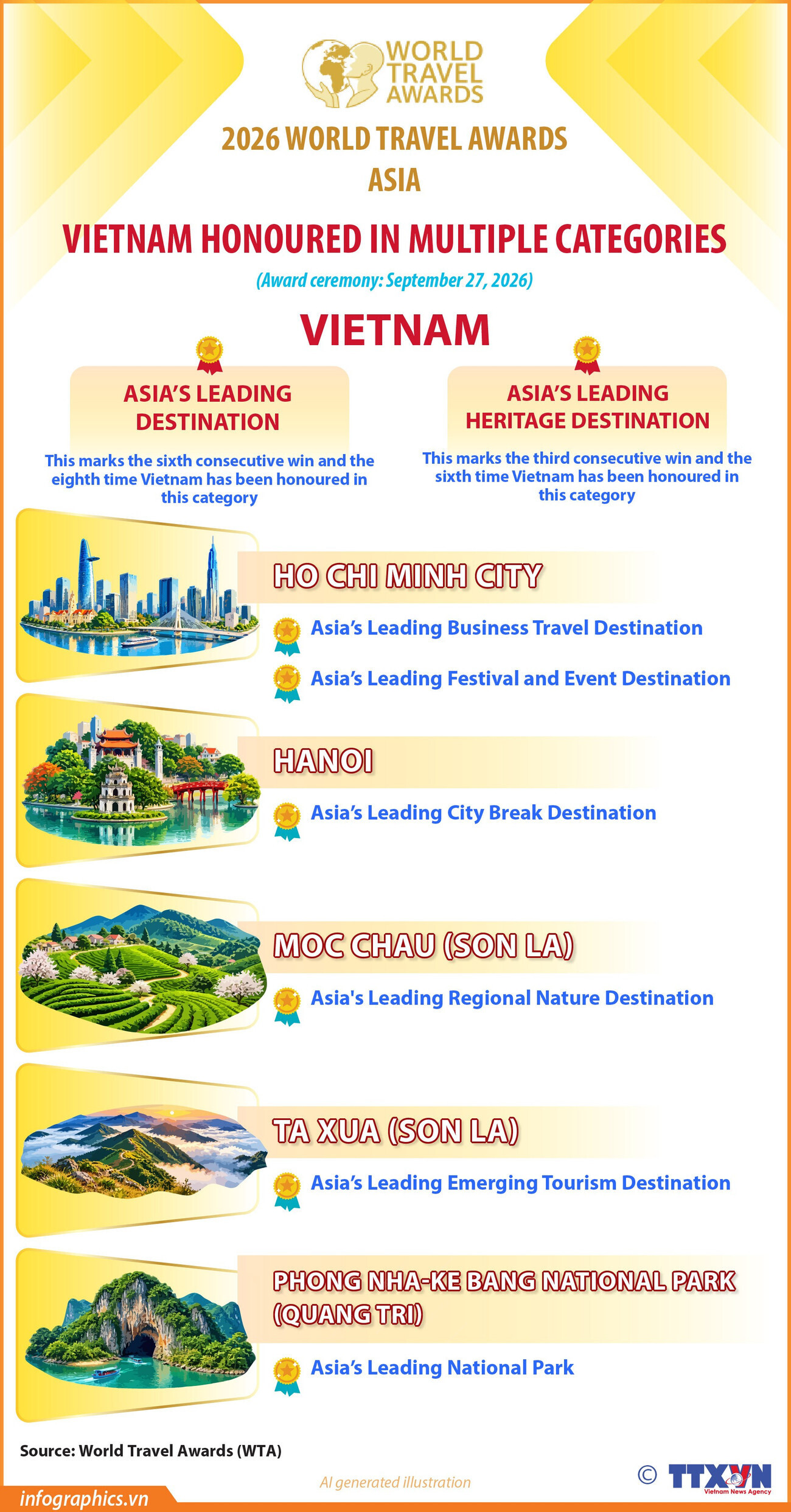 Vietnam honoured in multiple categories at 2026 World Travel Awards