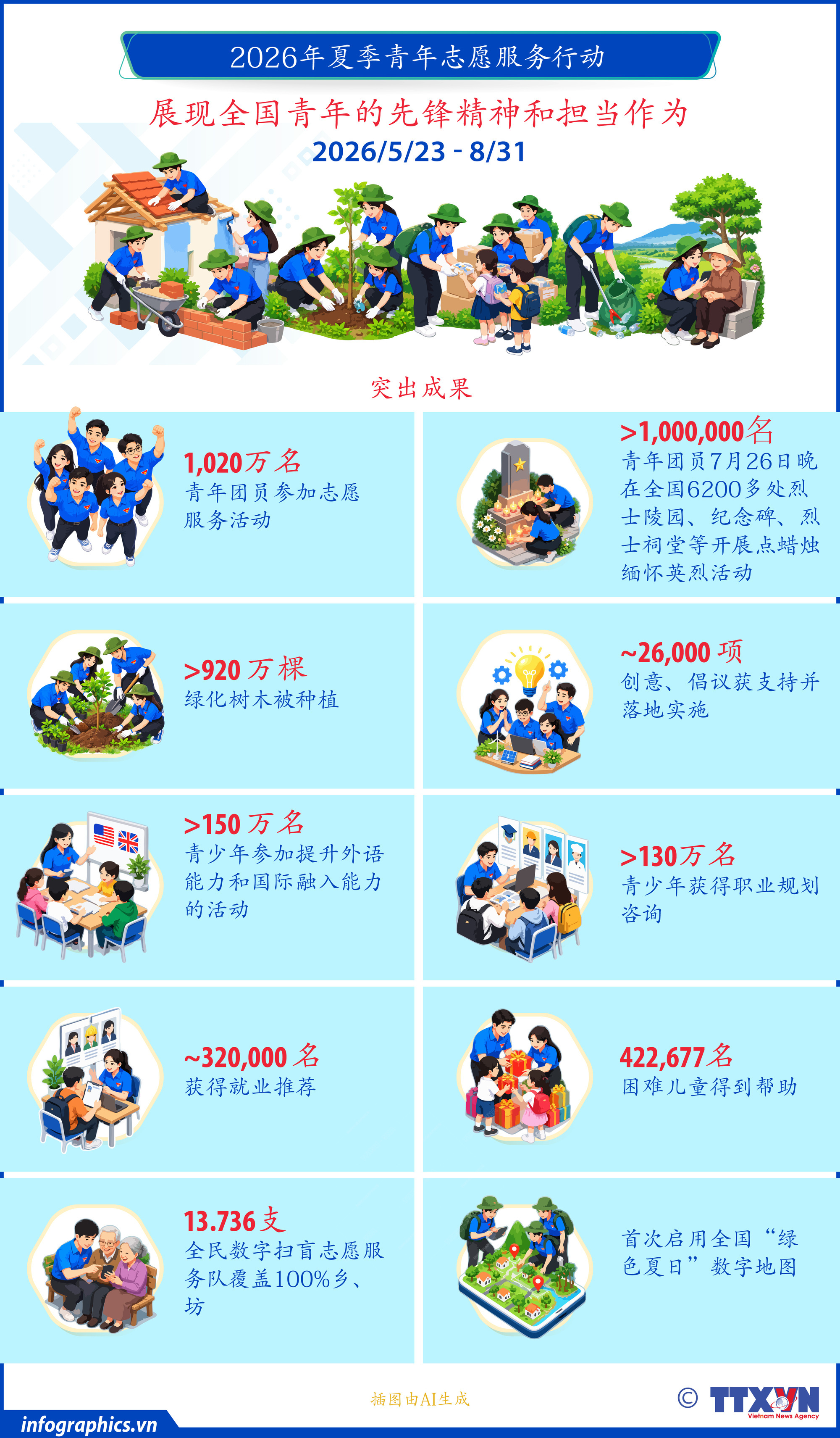 2026年夏季青年志愿服务行动：展现全国青年的先锋精神和担当作为
