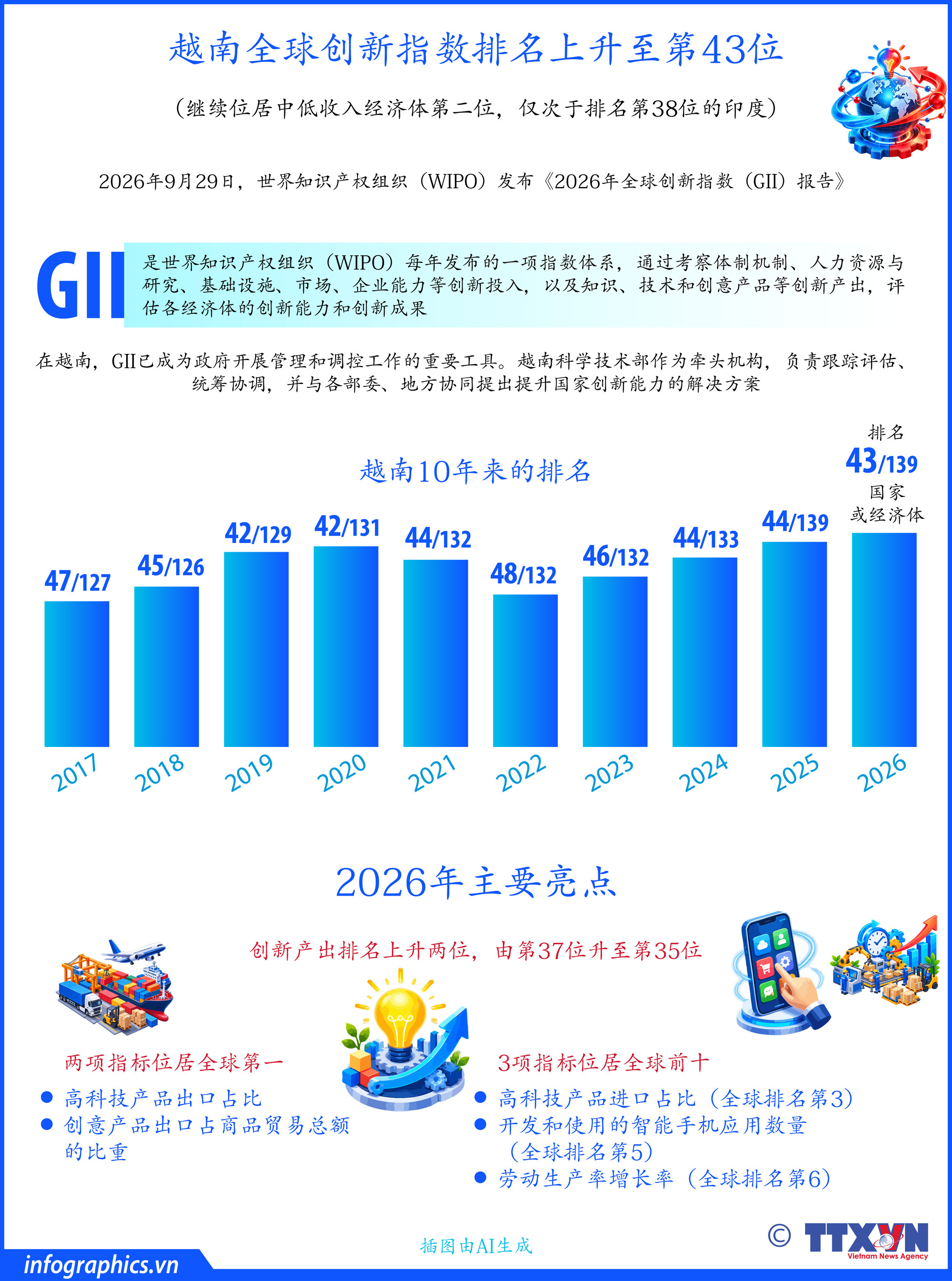 越南全球创新指数排名上升至第43位