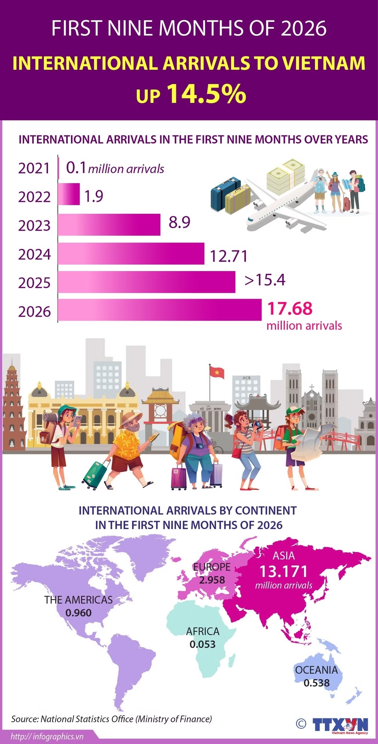 International arrivals to Vietnam up 14.5%