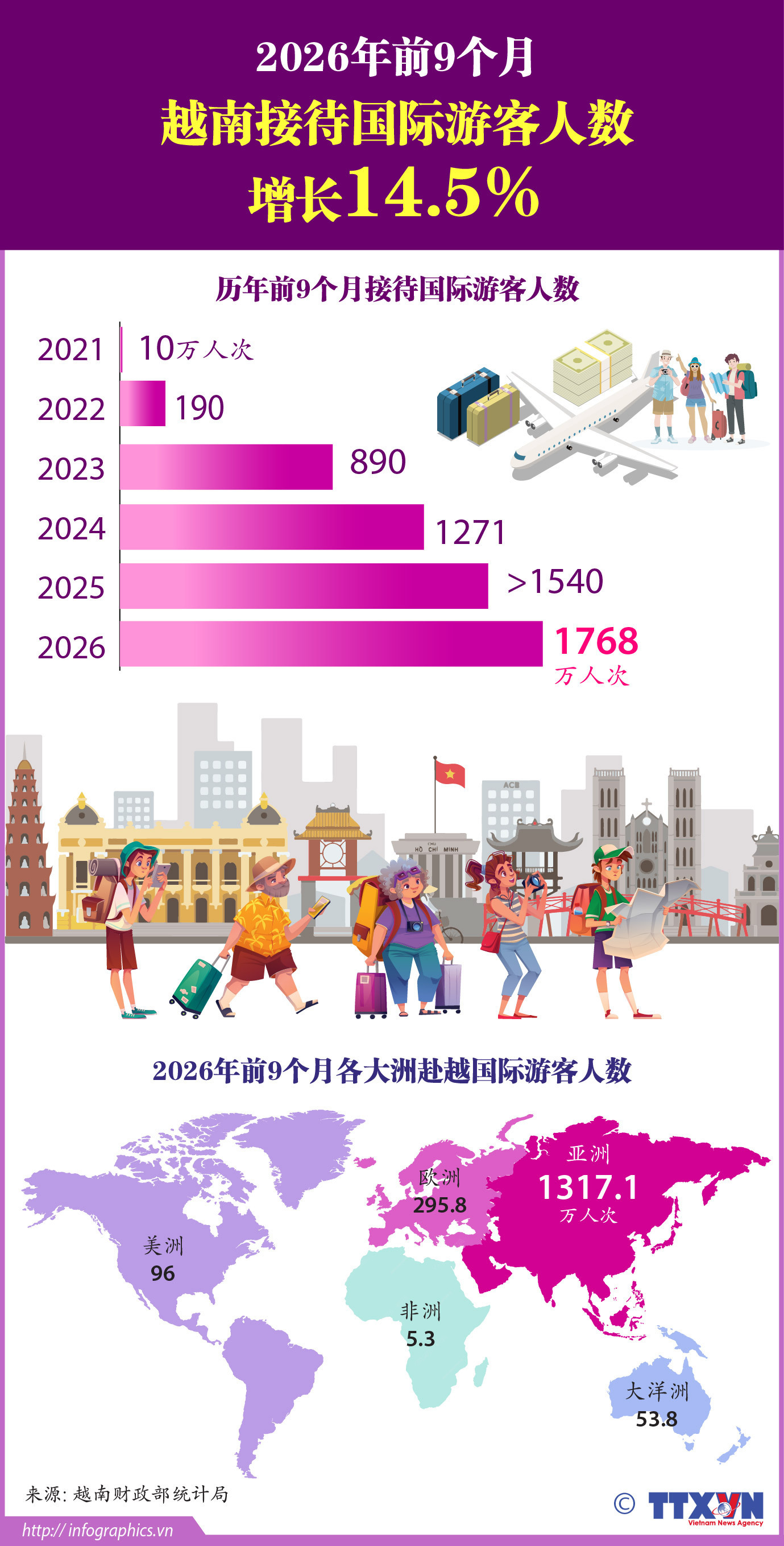 2026年前9个月越南接待国际游客人数增长14.5%
