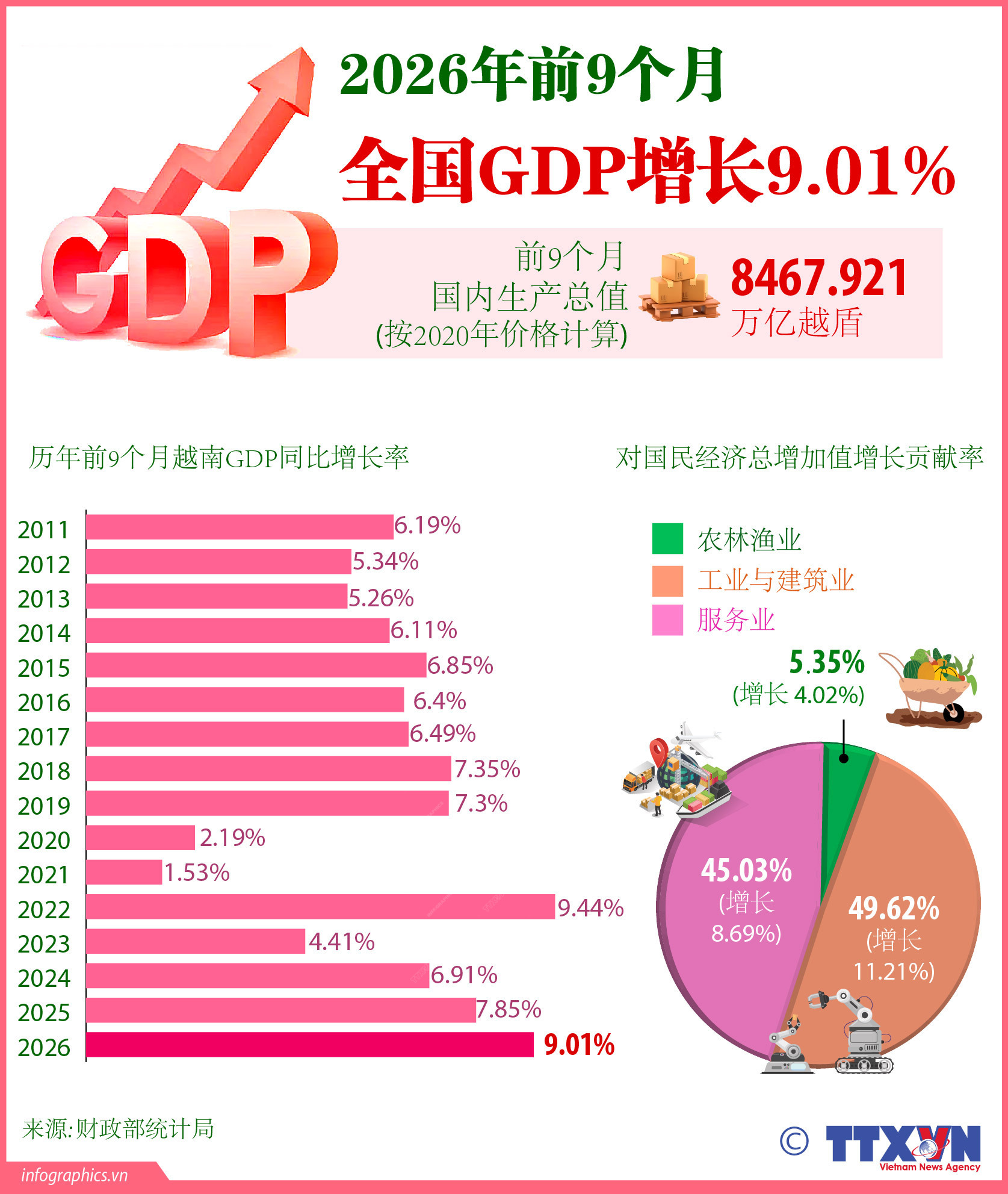 2026年前9个月越南国内生产总值预计同比增长9.01%