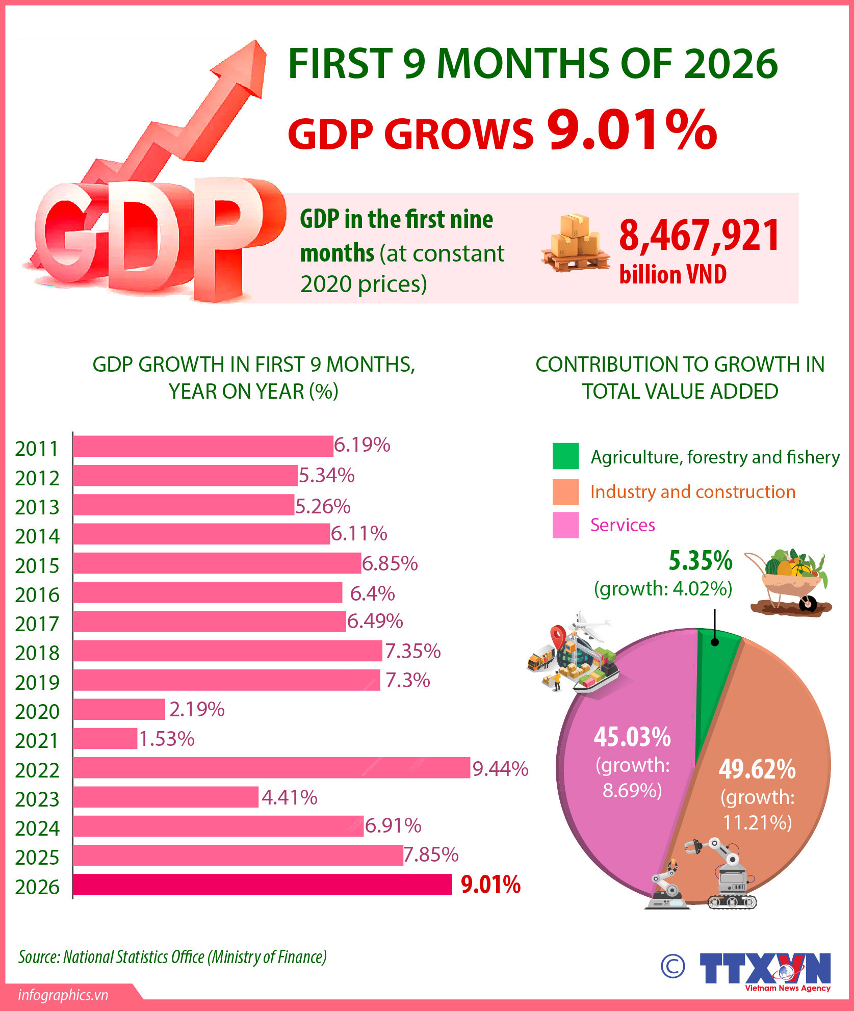Vietnam’s GDP estimated to grow 9.01%