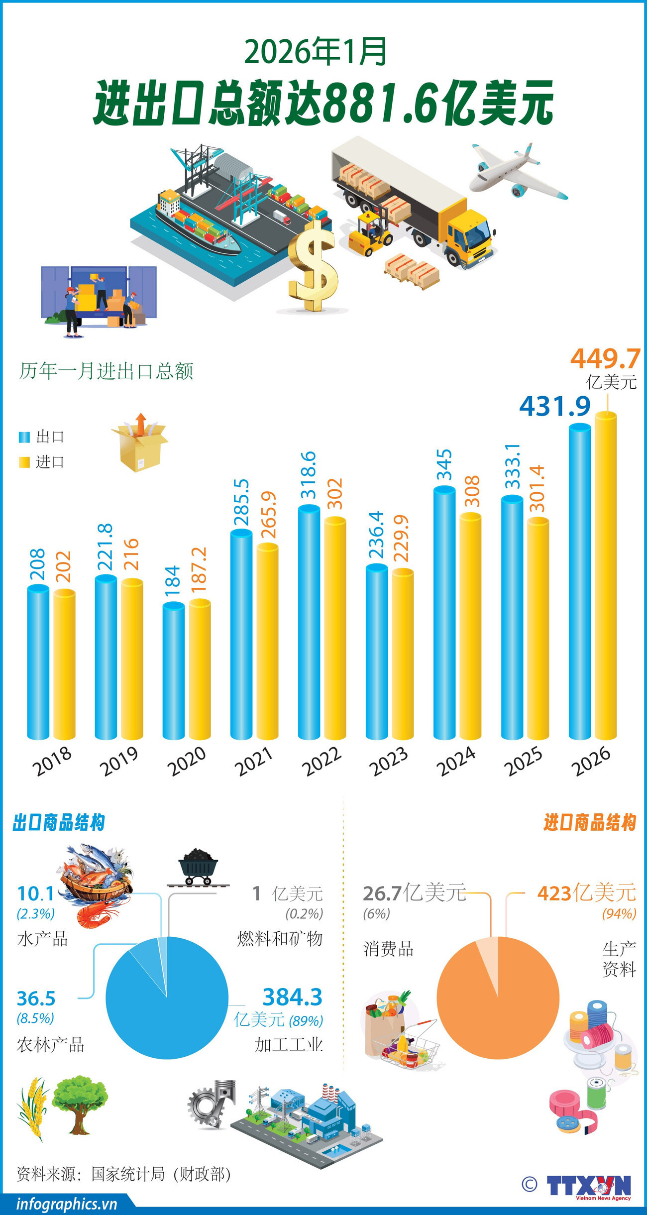 2026年1月：进出口总额达881.6亿美元