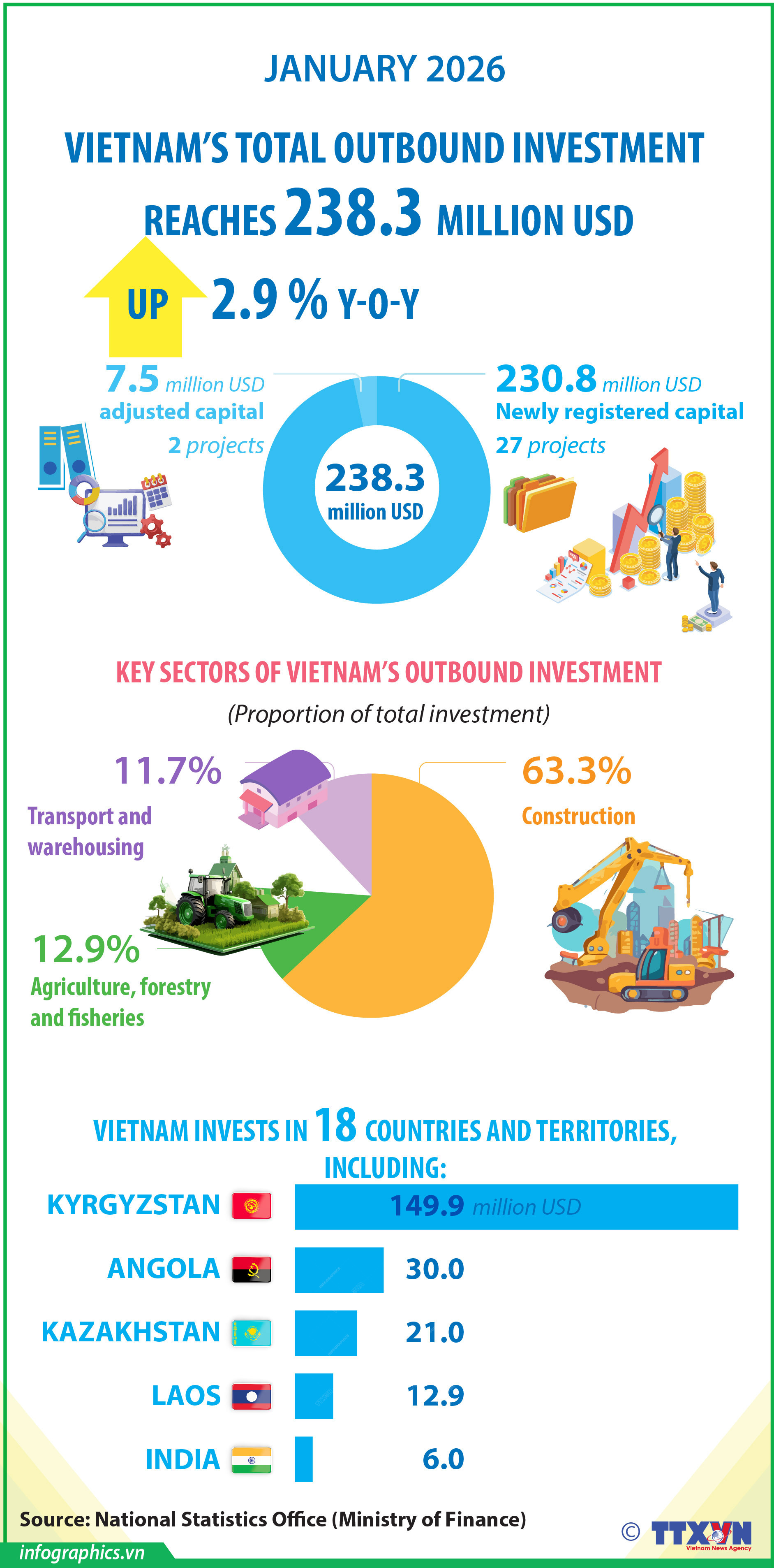 Vietnam’s total outbound investment reaches 283.3 million USD in January