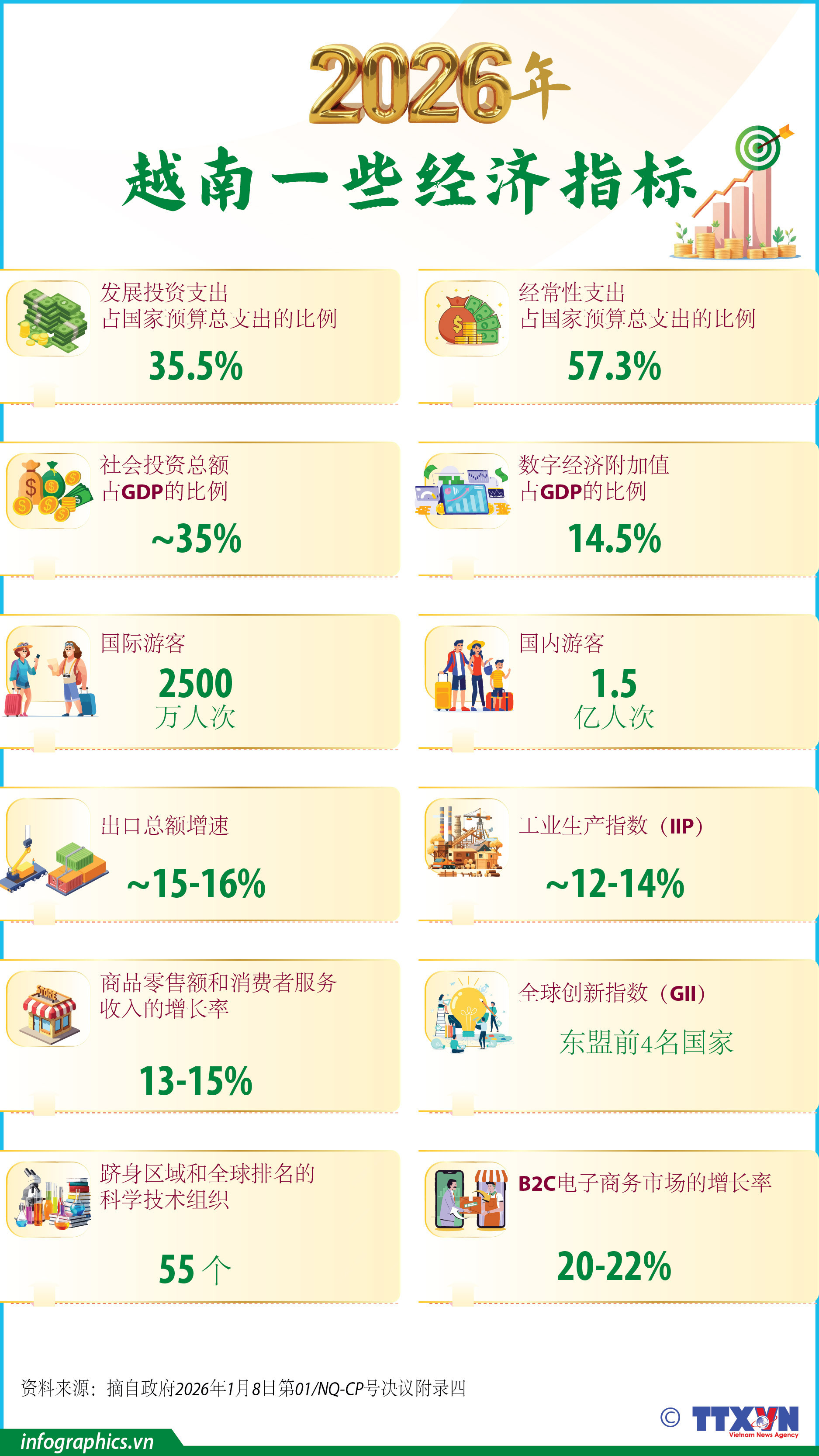 2026年越南一些经济指标