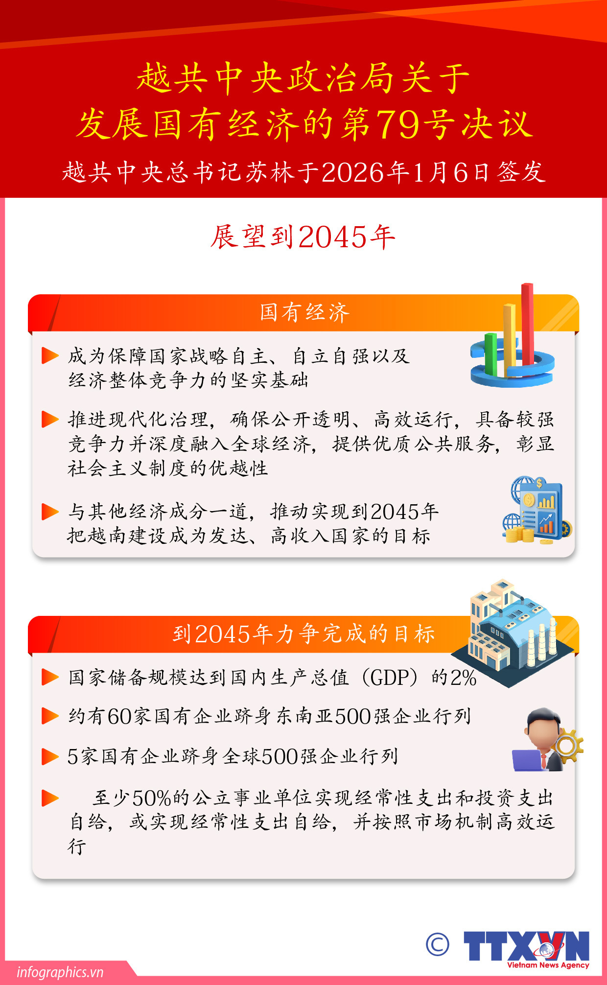第79号决议: 国有经济成为保障国家自立自强及经济整体竞争力的坚实基础