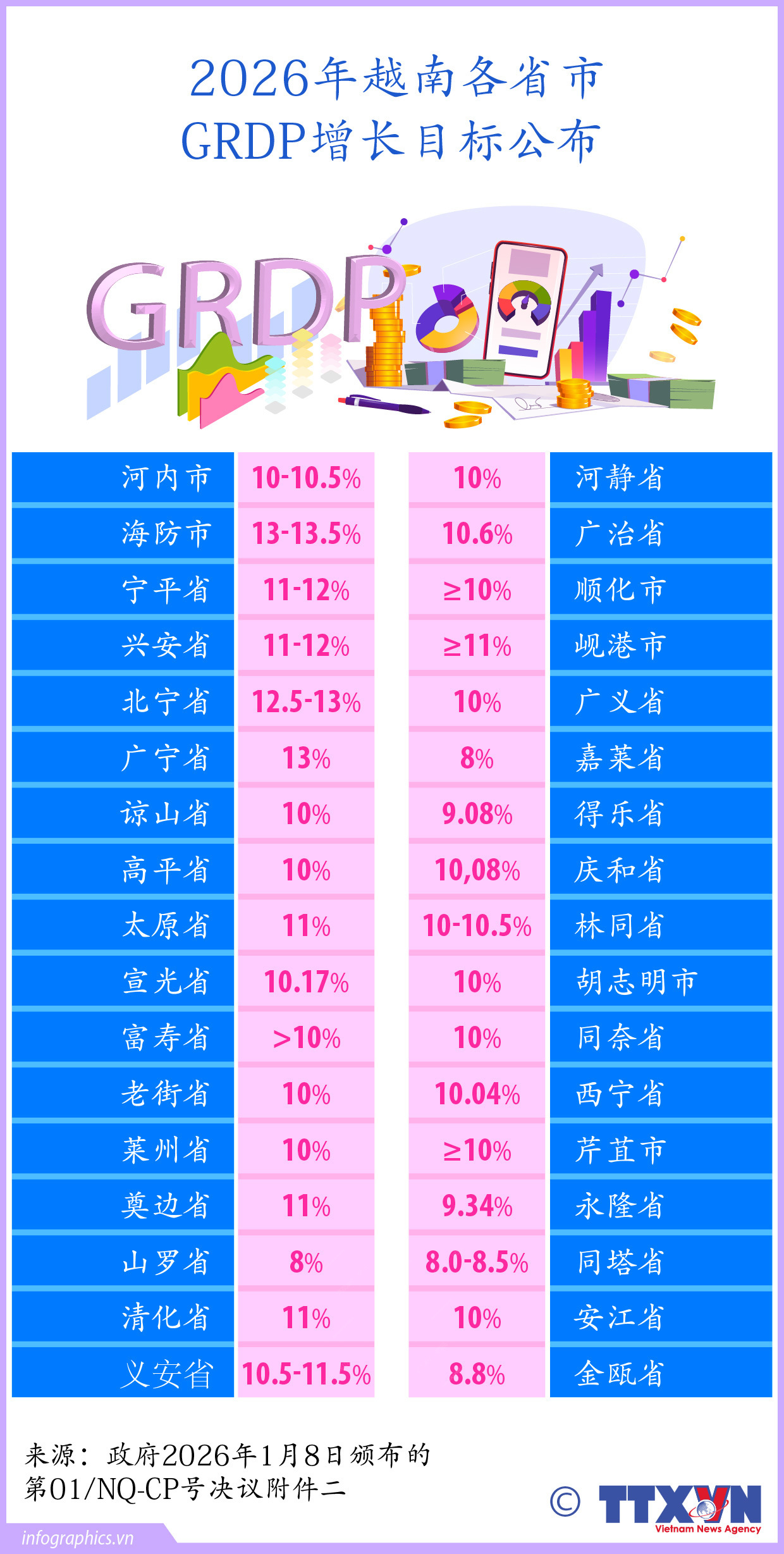 2026年越南各省市GRDP增长目标公布