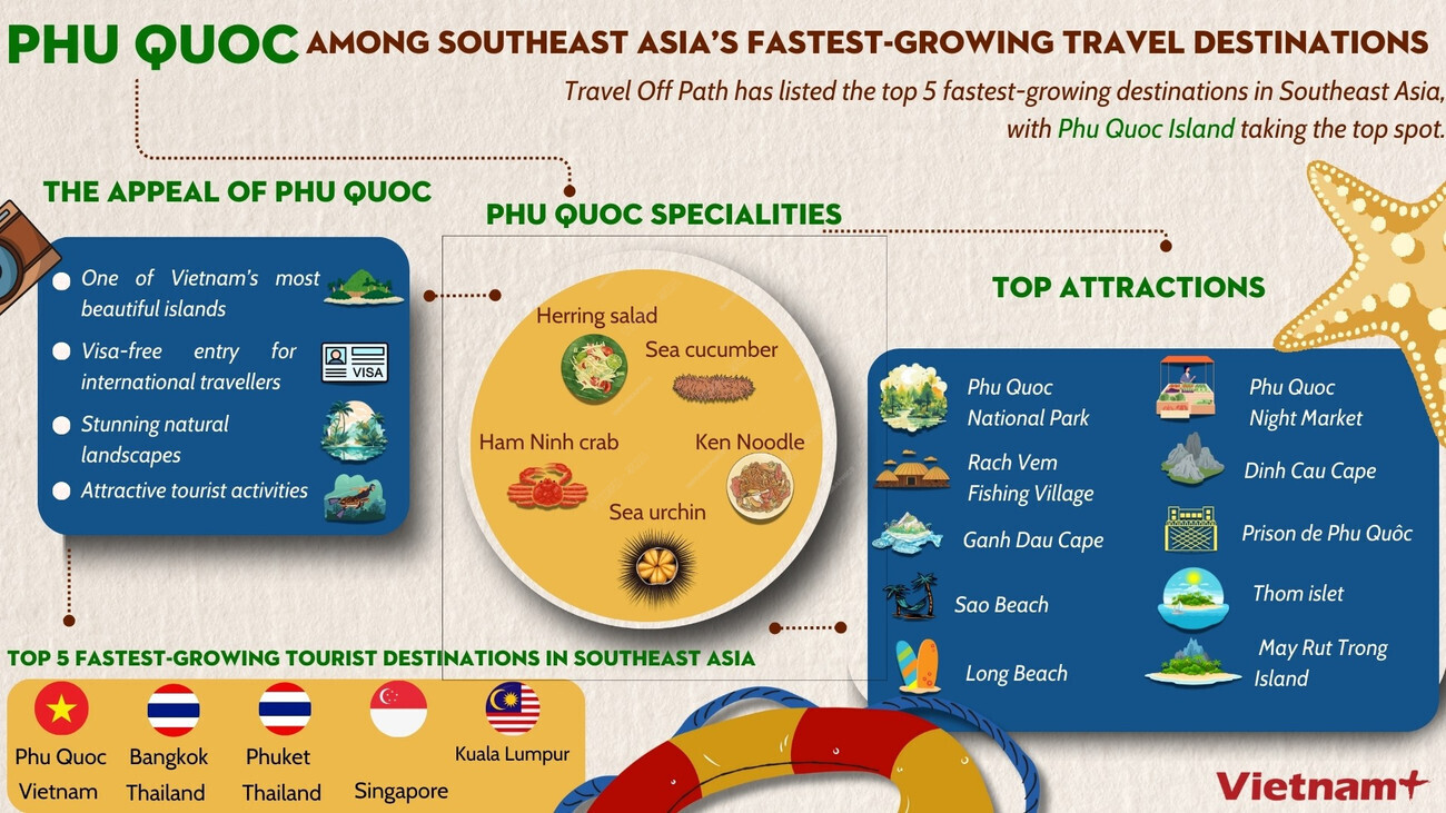 Phu Quoc among fastest-growing travel destinations in Southeast Asia