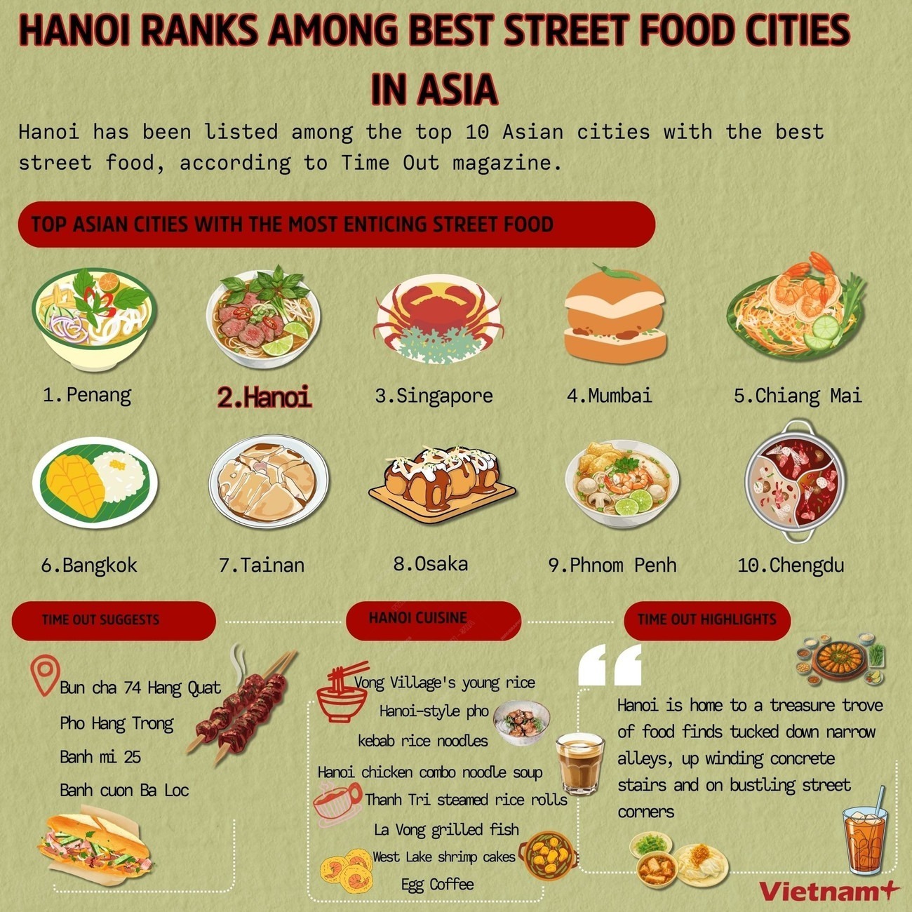Hanoi ranks among best street food cities in Asia