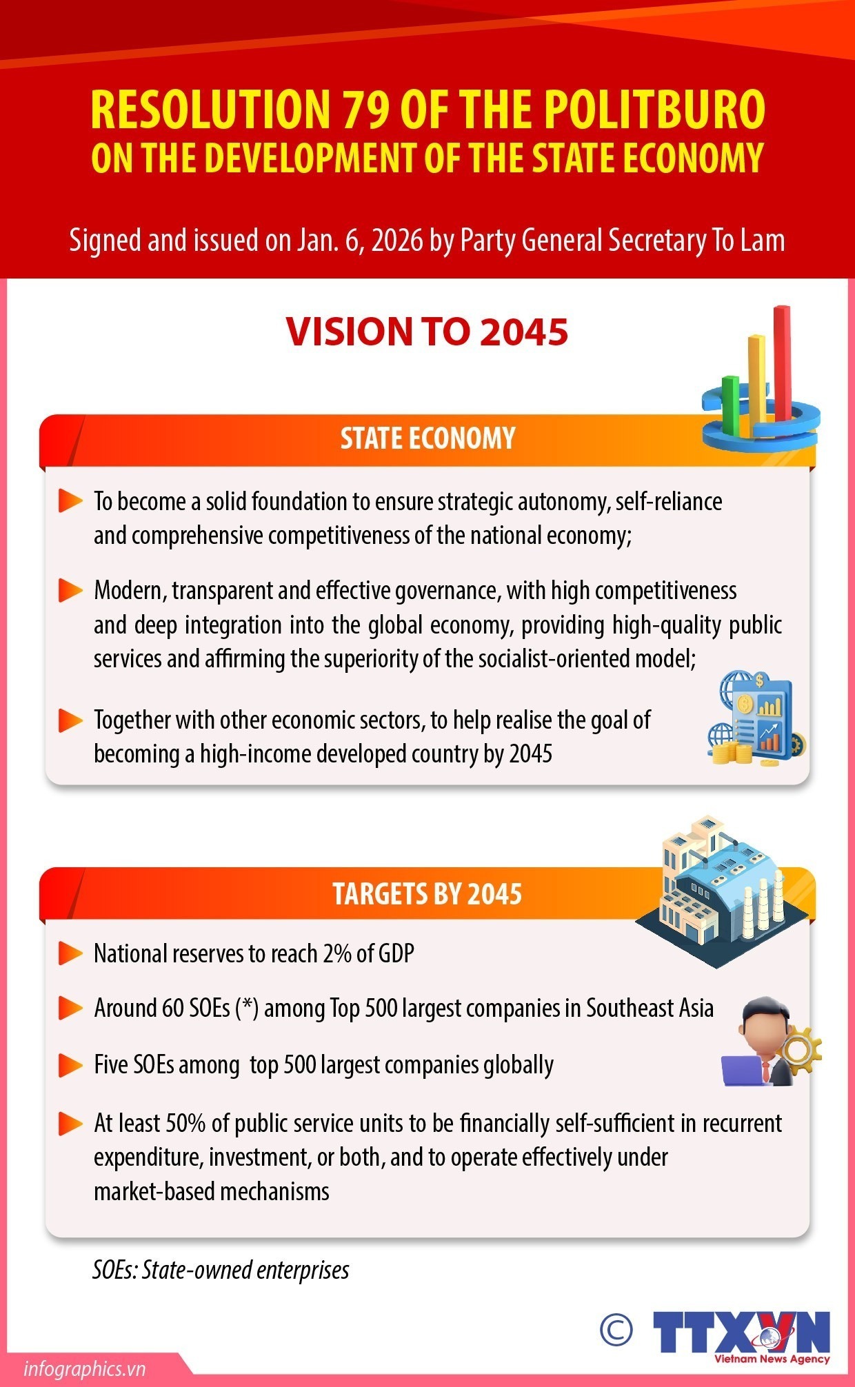 Resolution 79 strengthens Vietnam's state economy