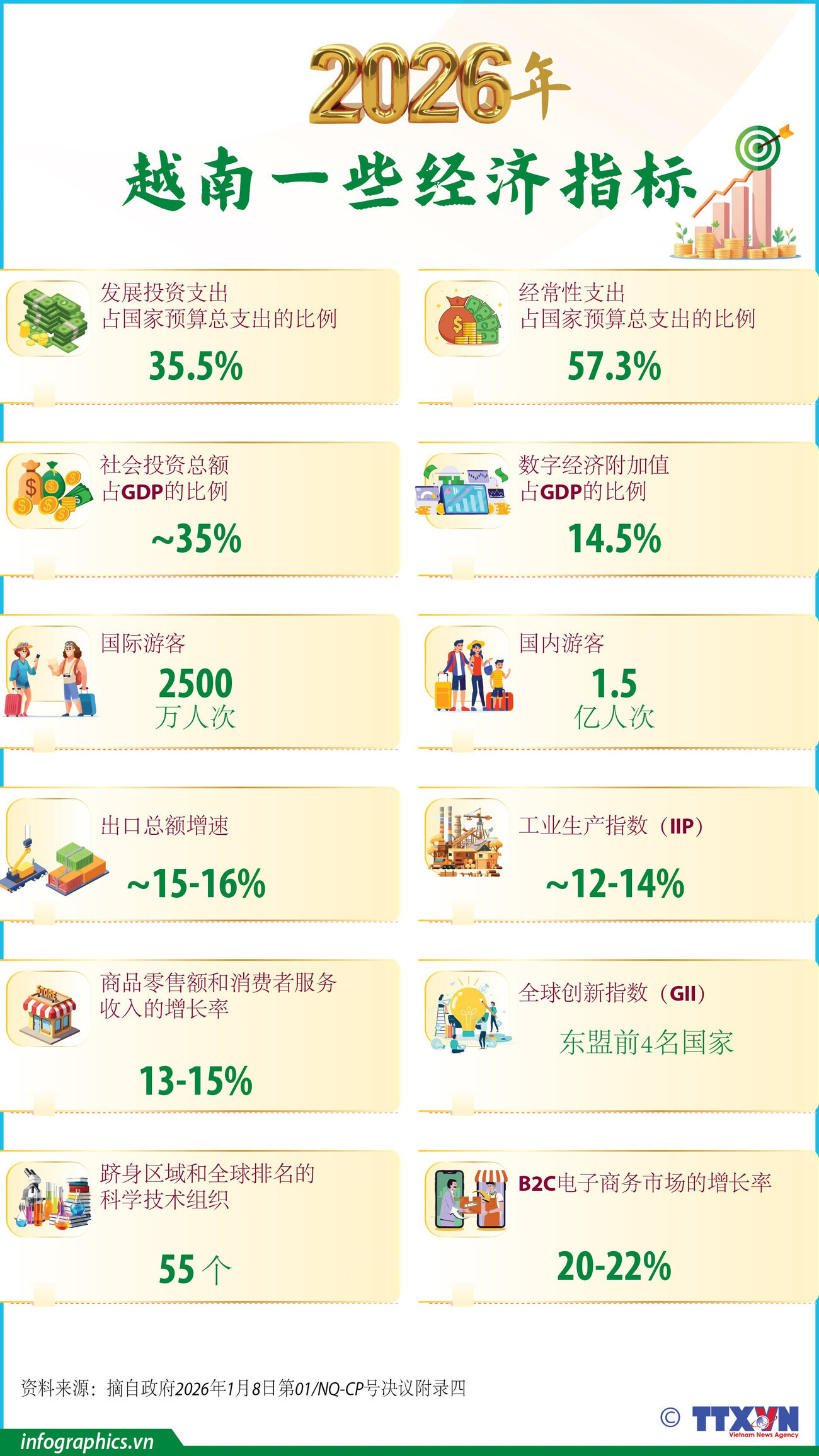 2026年越南一些经济指标