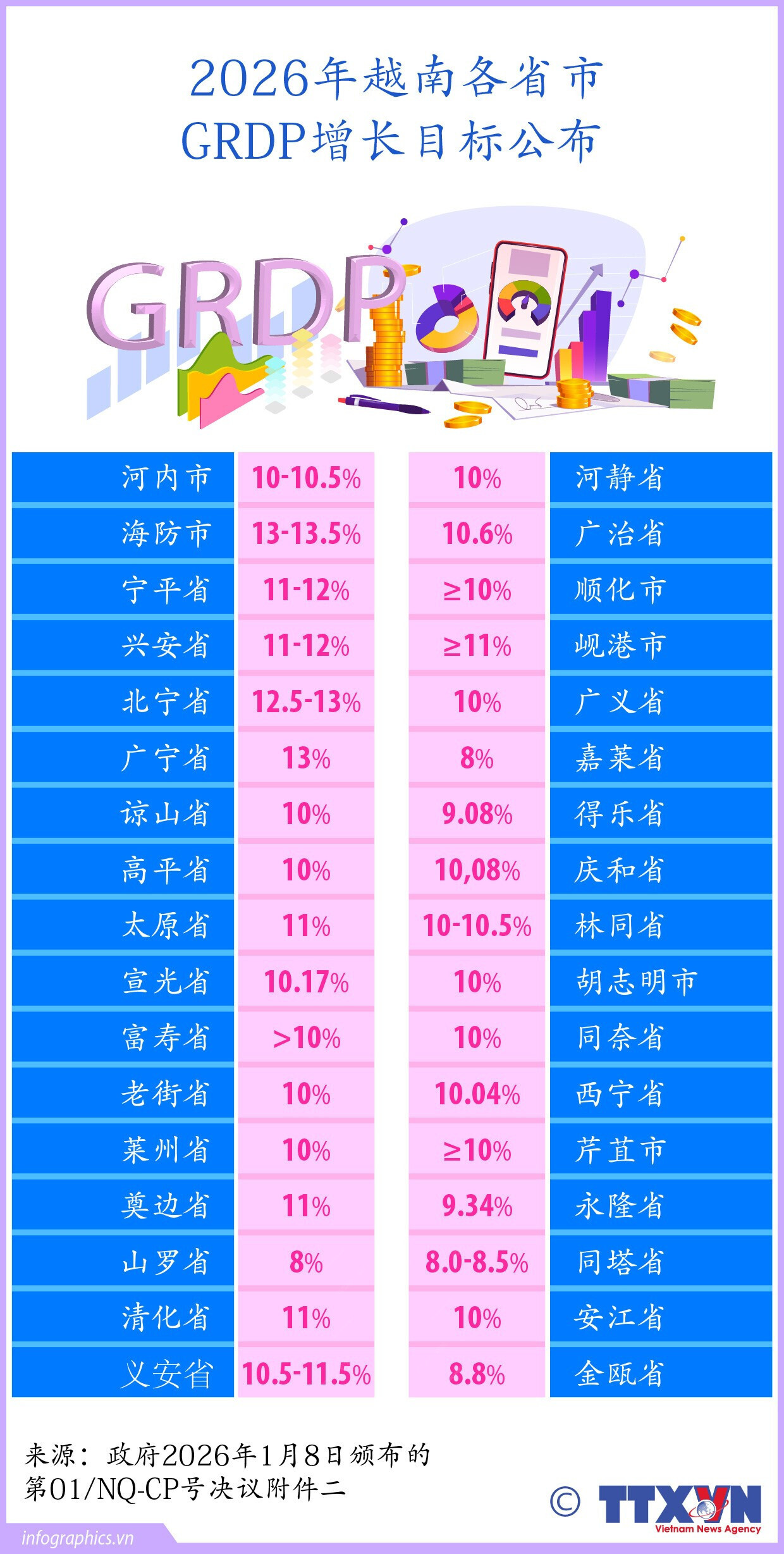 2026年越南各省市GRDP增长目标公布