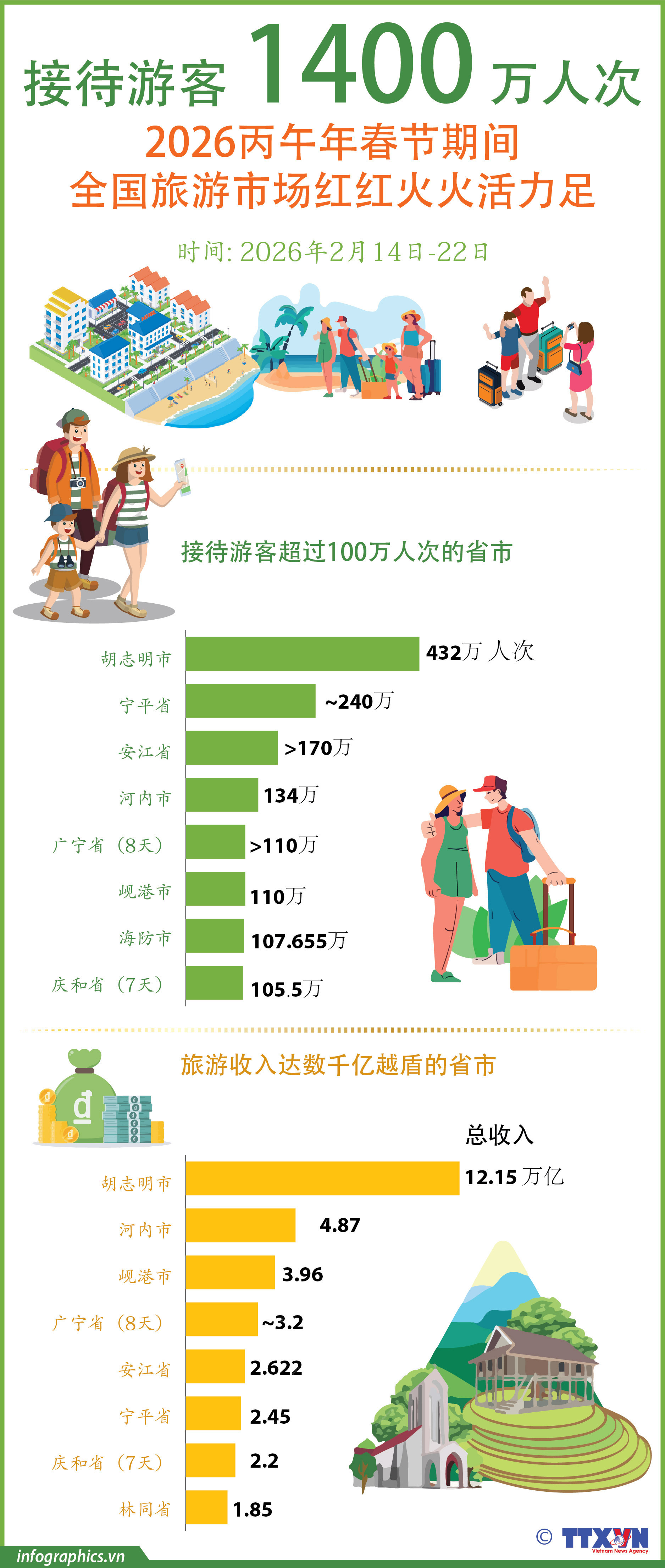 2026 丙午春节：旅游业红红火火 接待游客1400万人次