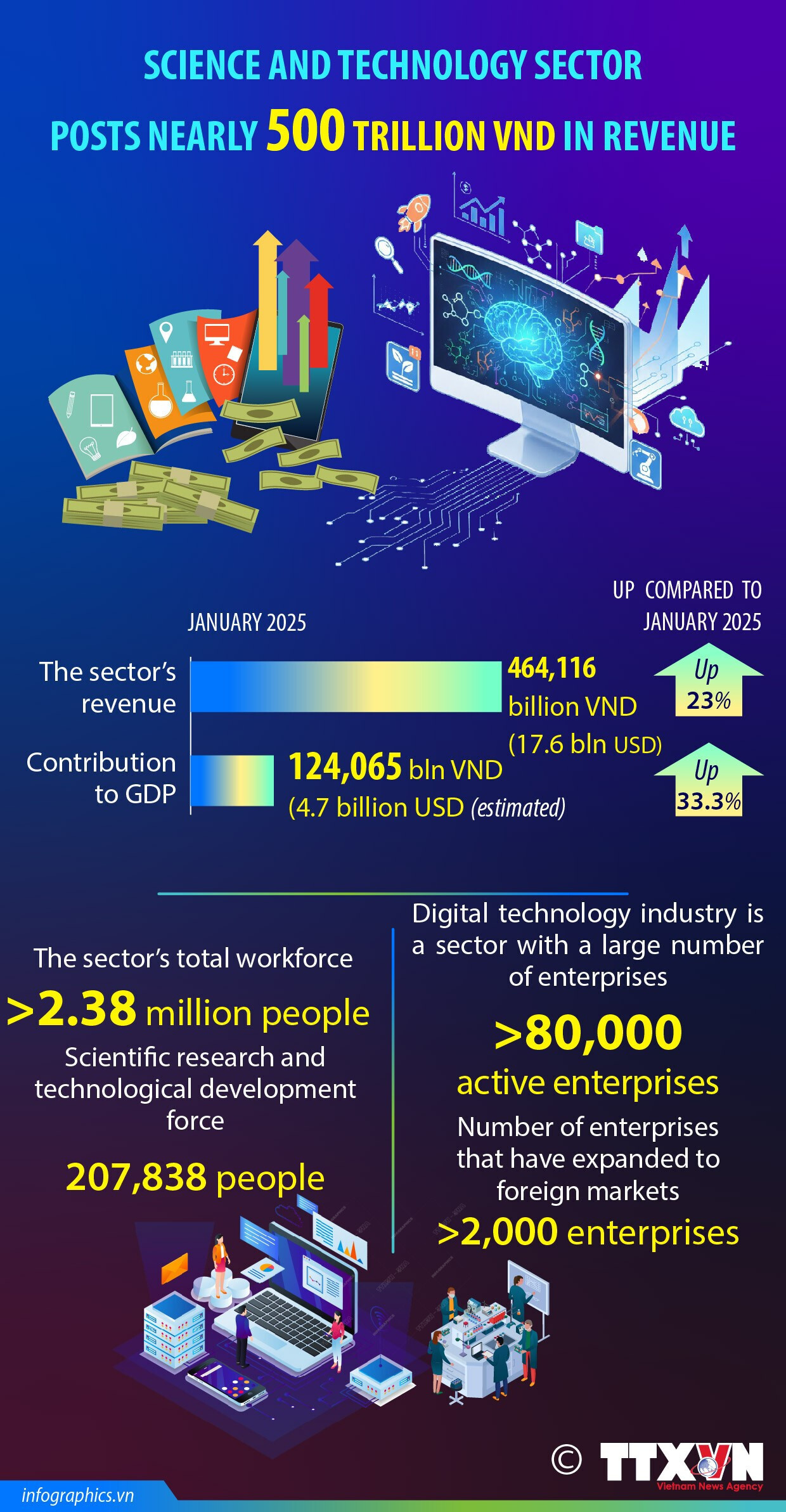 Science and technology sector posts nearly 500,000 billion VND in revenue