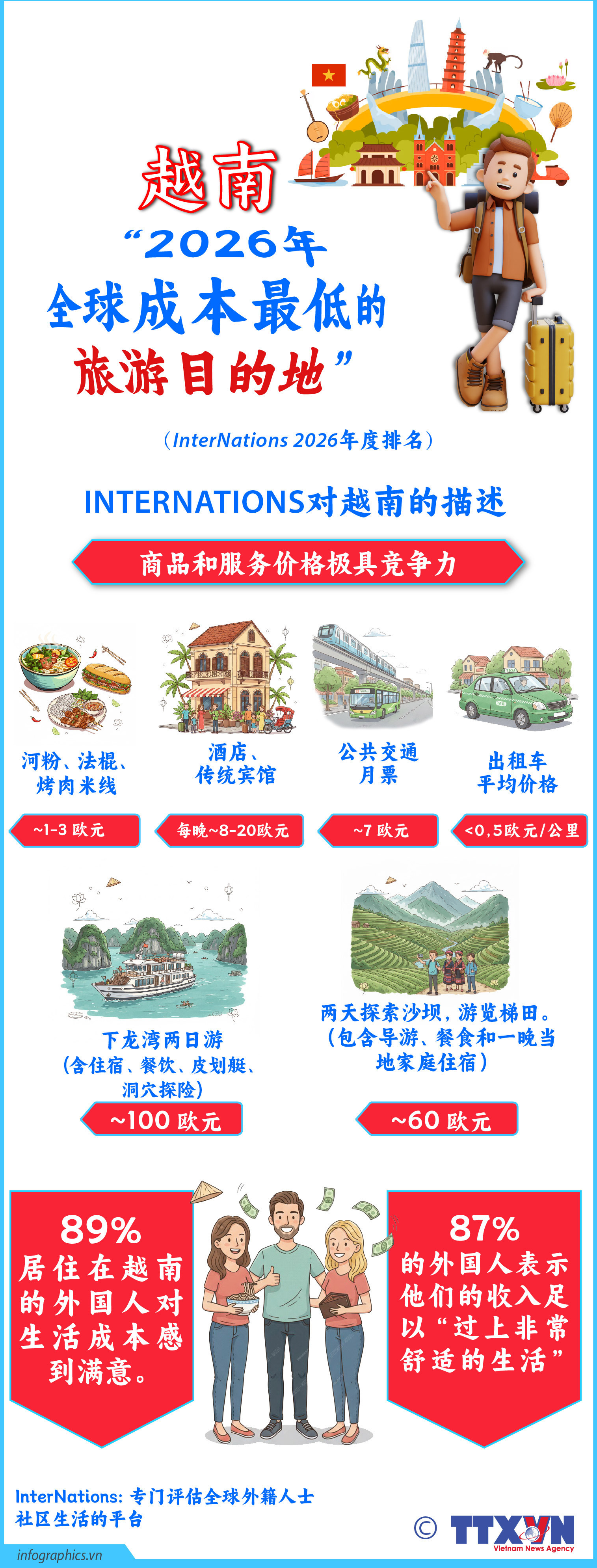 外国人对越南的生活成本非常满意