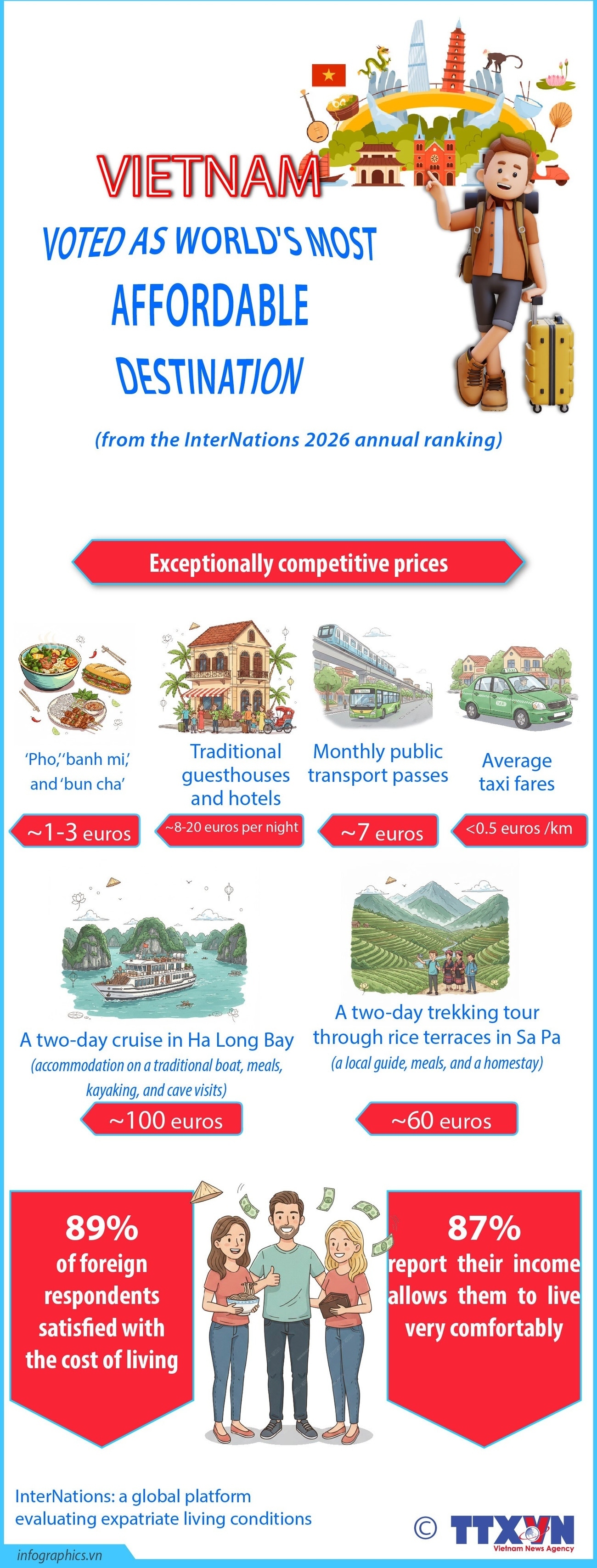 Vietnam voted as world’s most affordable destination for travel, expat living