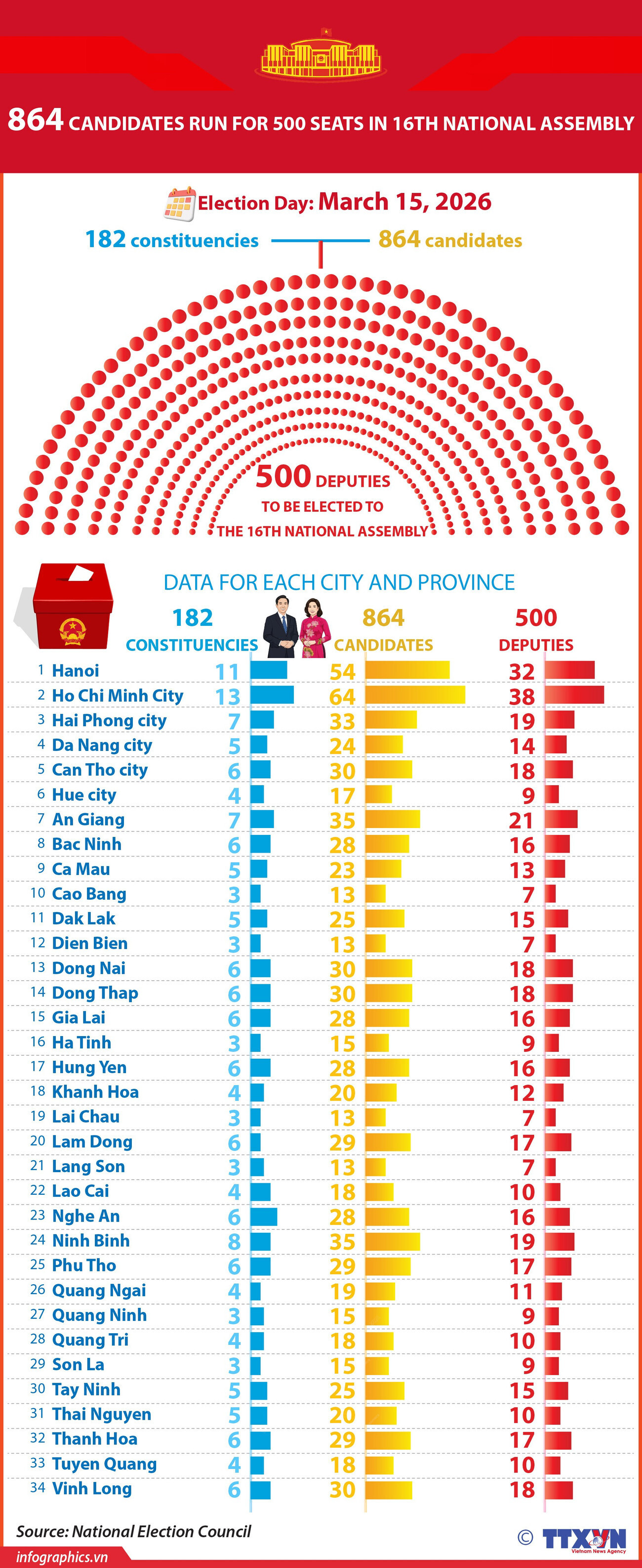 864 candidates to run for 500 seats in 16th National Assembly