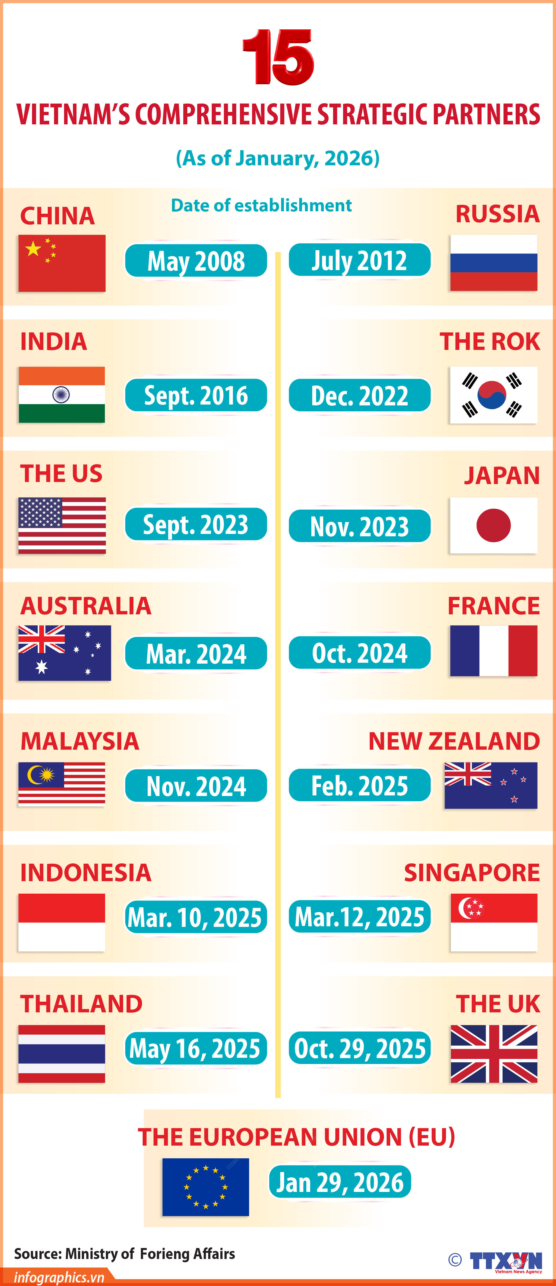 Vietnam’s 15 comprehensive strategic partners
