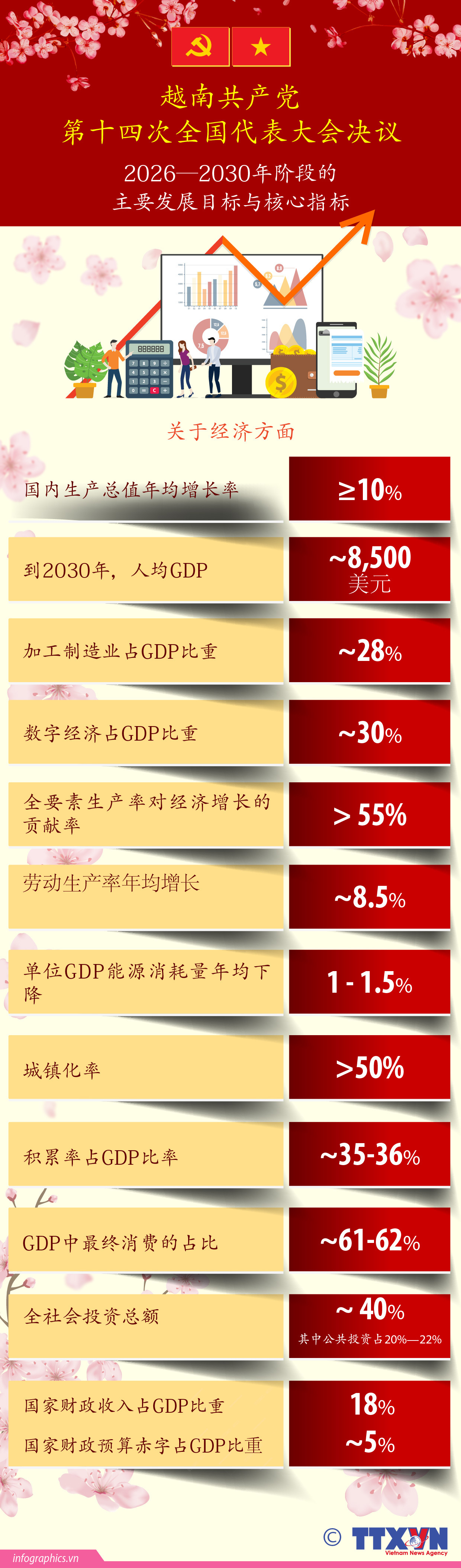 2026—2030年阶段的主要发展目标与核心指标：关于发展经济