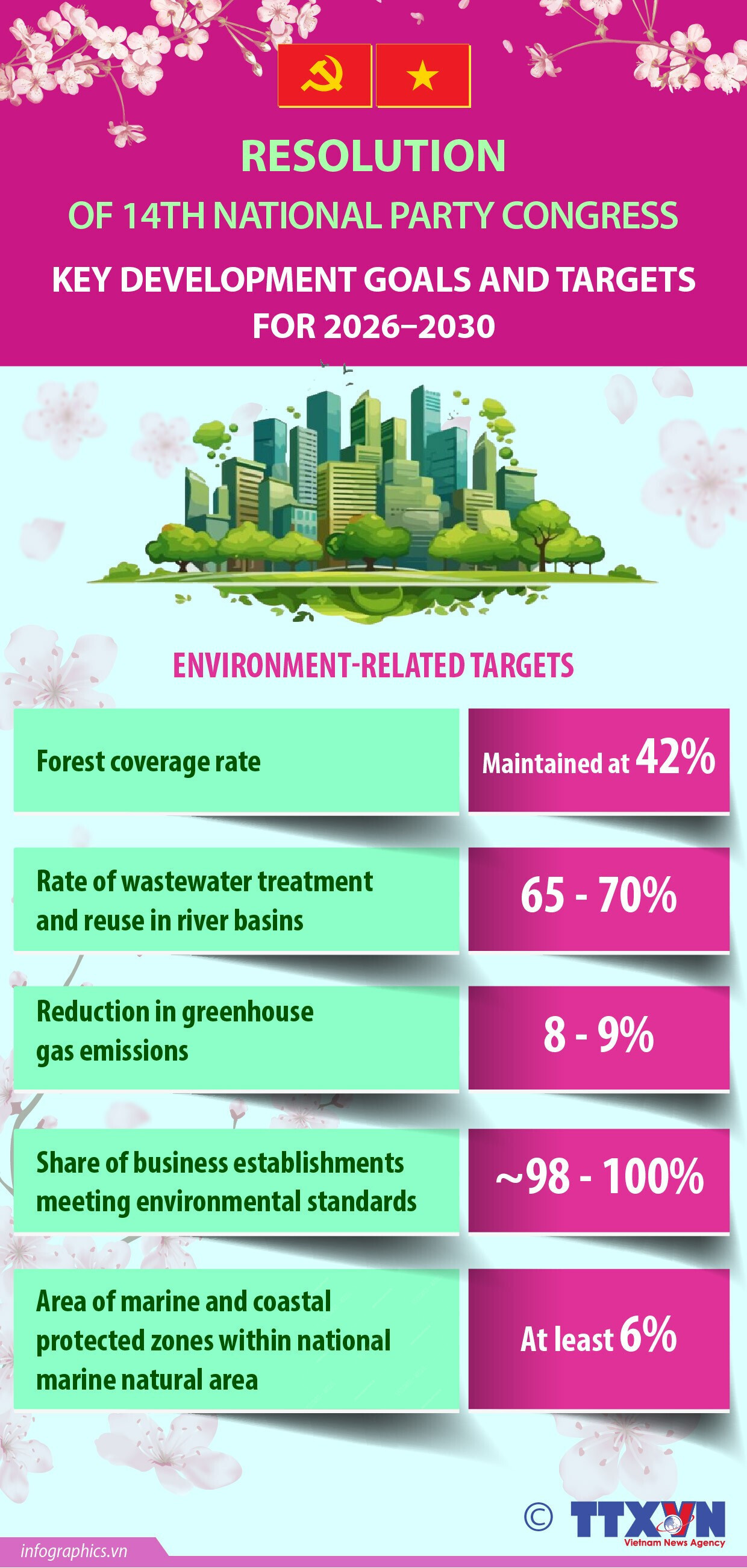 Major environmental targets for 2026–2030