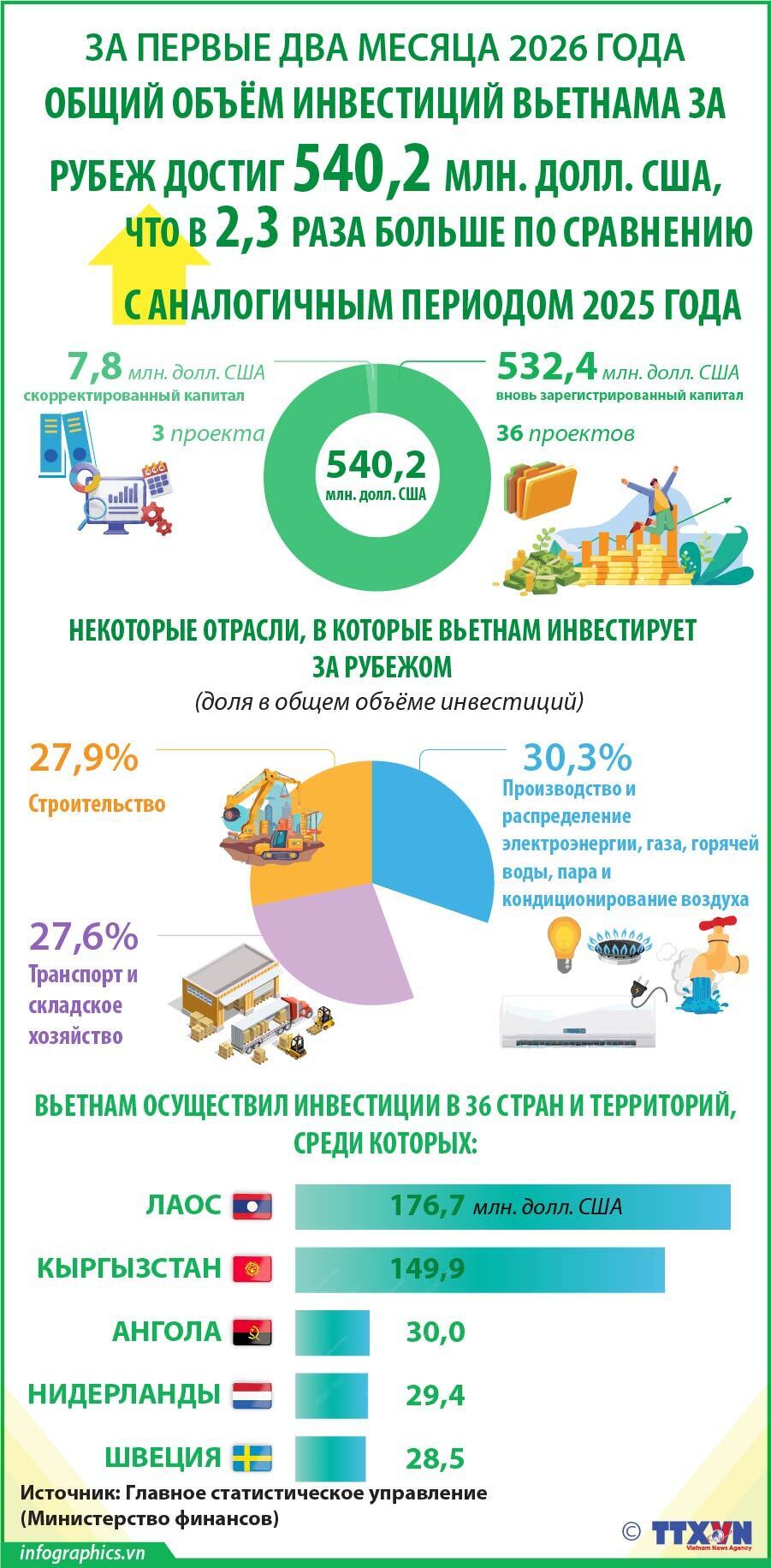 За первые два месяца 2026 года общий объём инвестиций Вьетнама за рубеж достиг 540,2 млн. долл. США