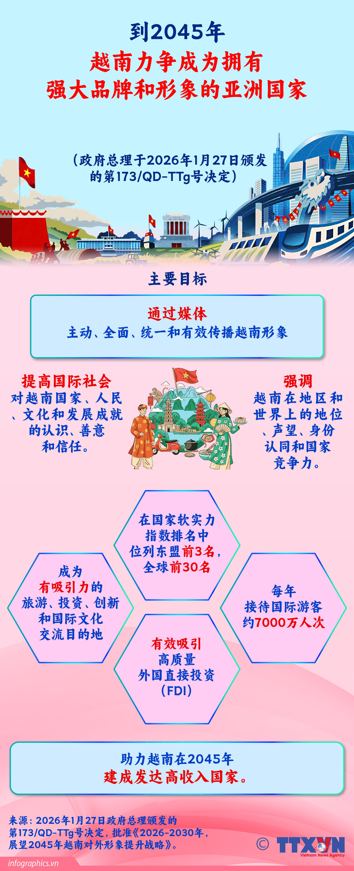 到2045年，越南力争成为拥有强大品牌和形象的亚洲国家