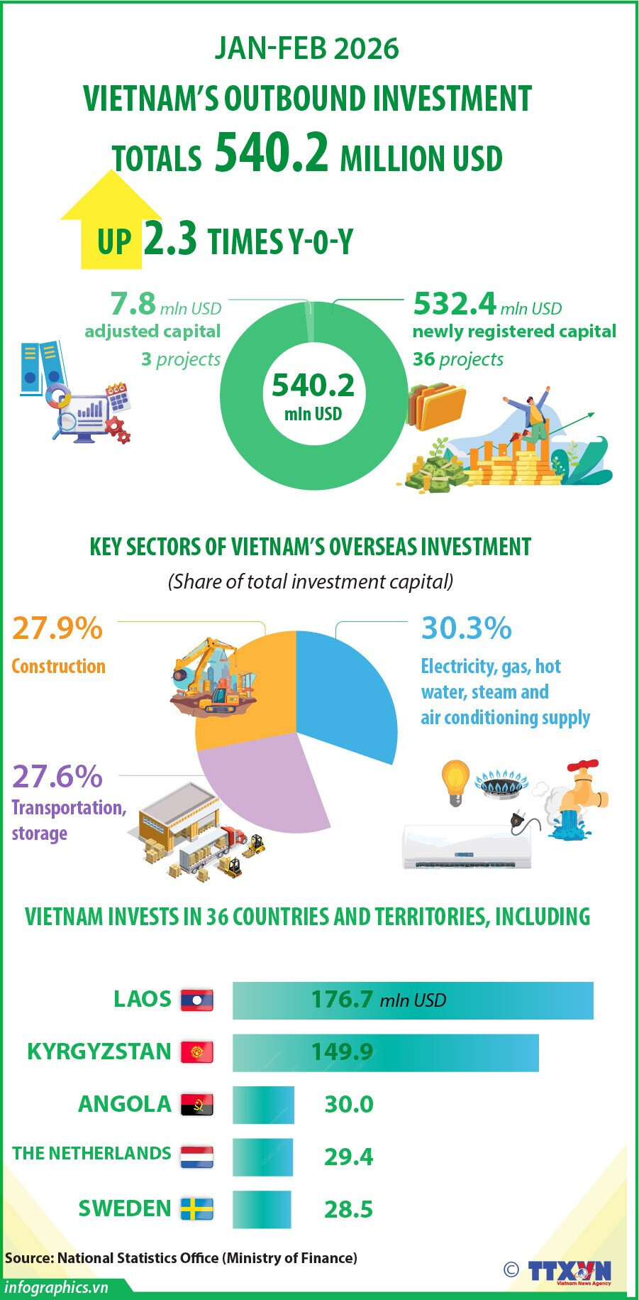 Vietnam’s overseas investment rises 2.3-fold in first two months