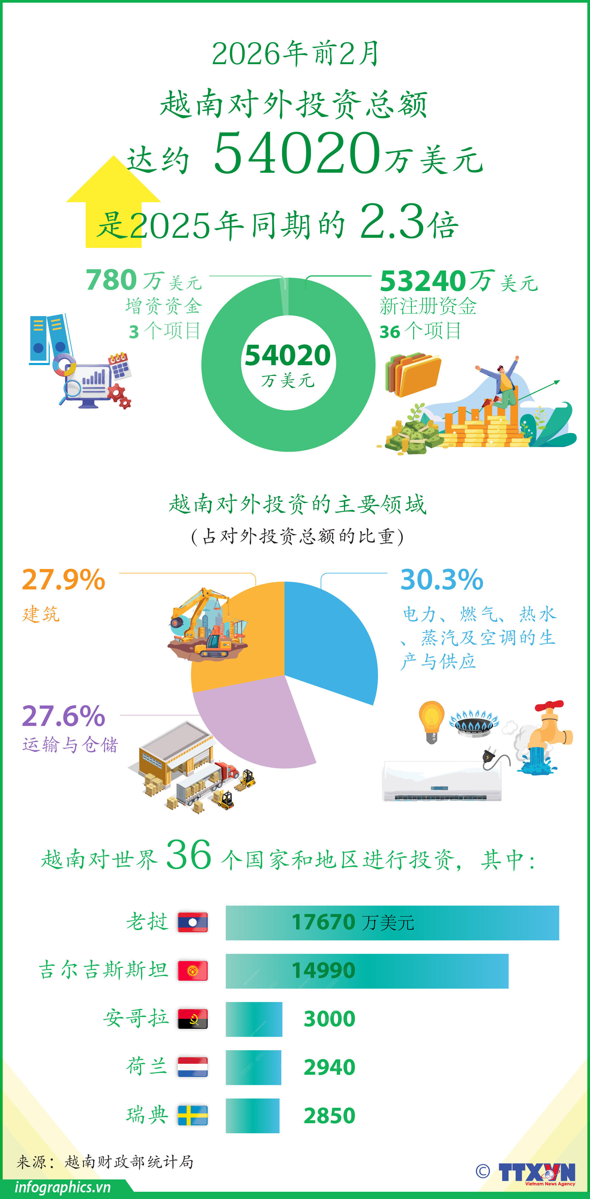 2026年前2月越南对外投资总额同比增长1.3倍
