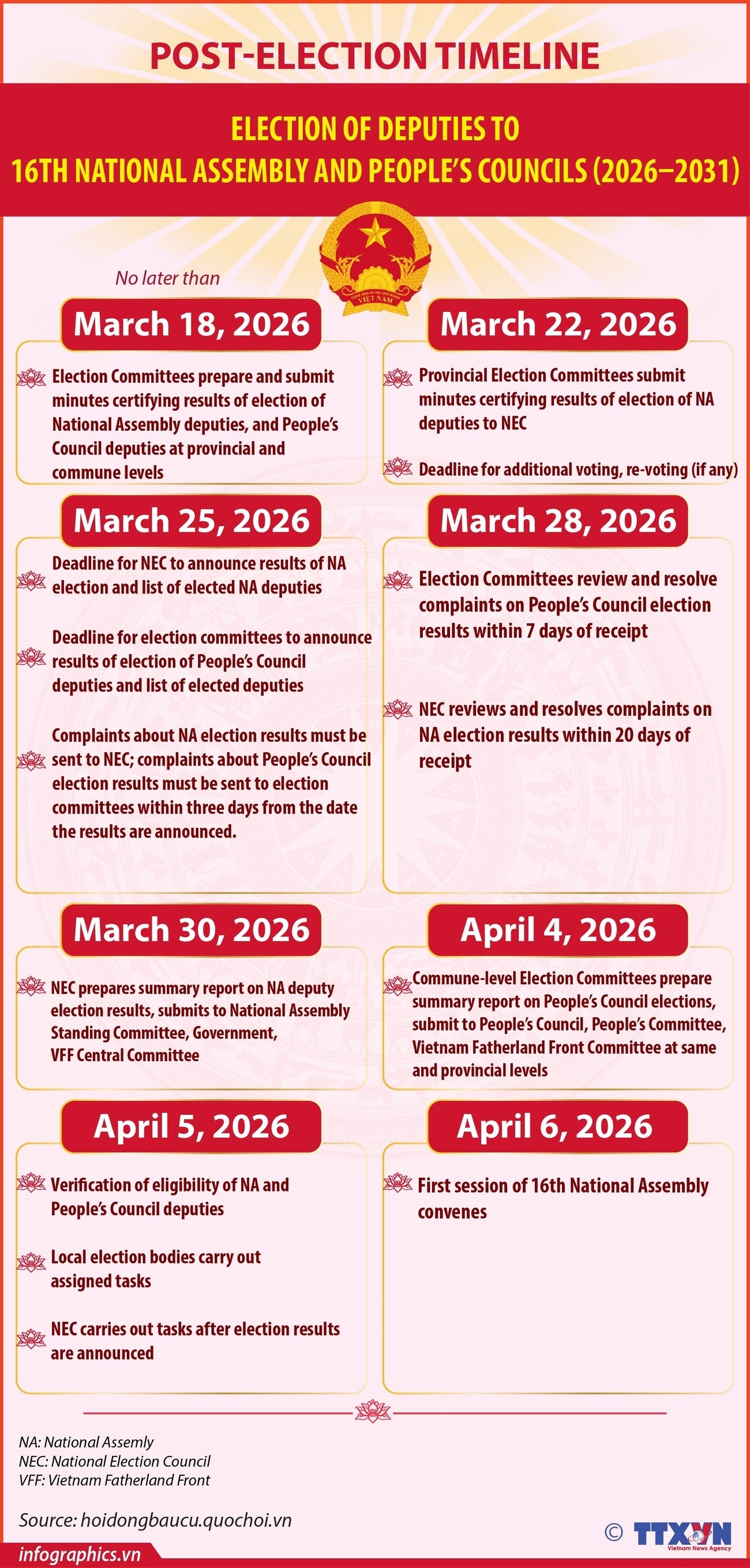 Key milestones following National Assembly and People’s Council elections