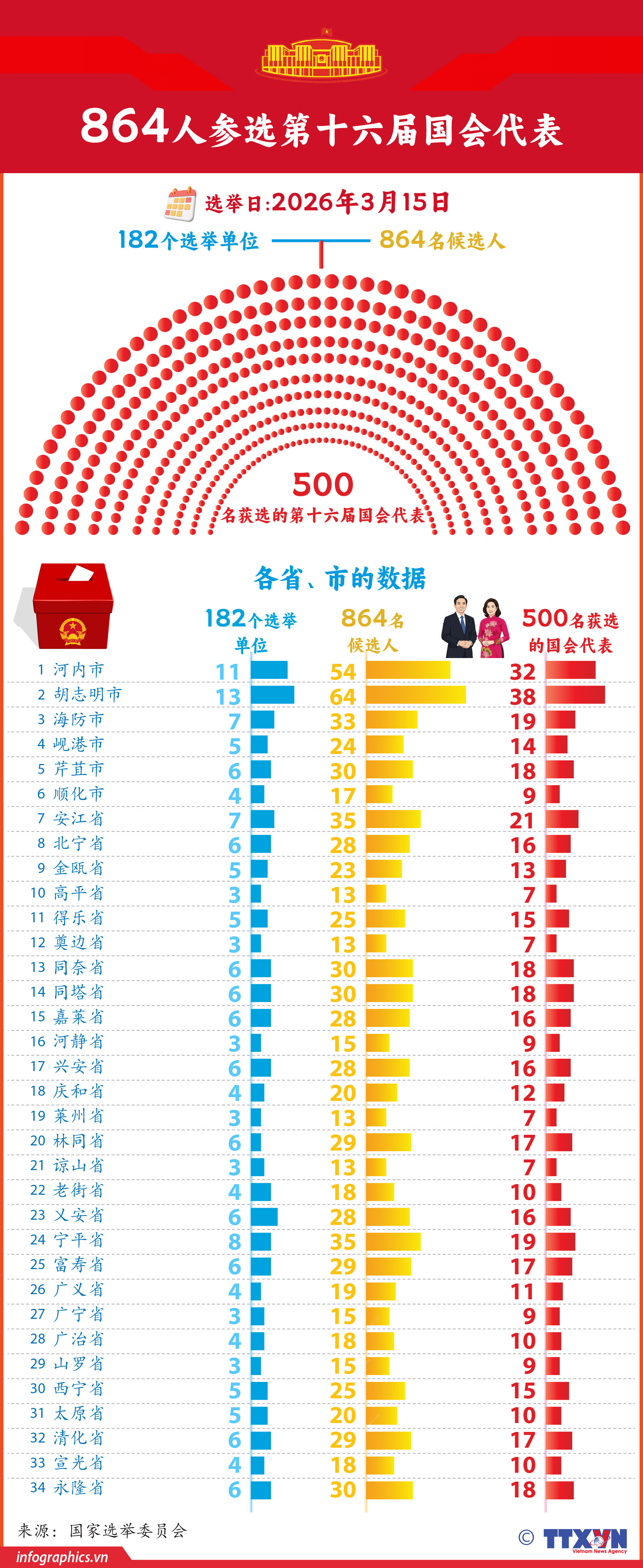 864人参选第十六届国会代表