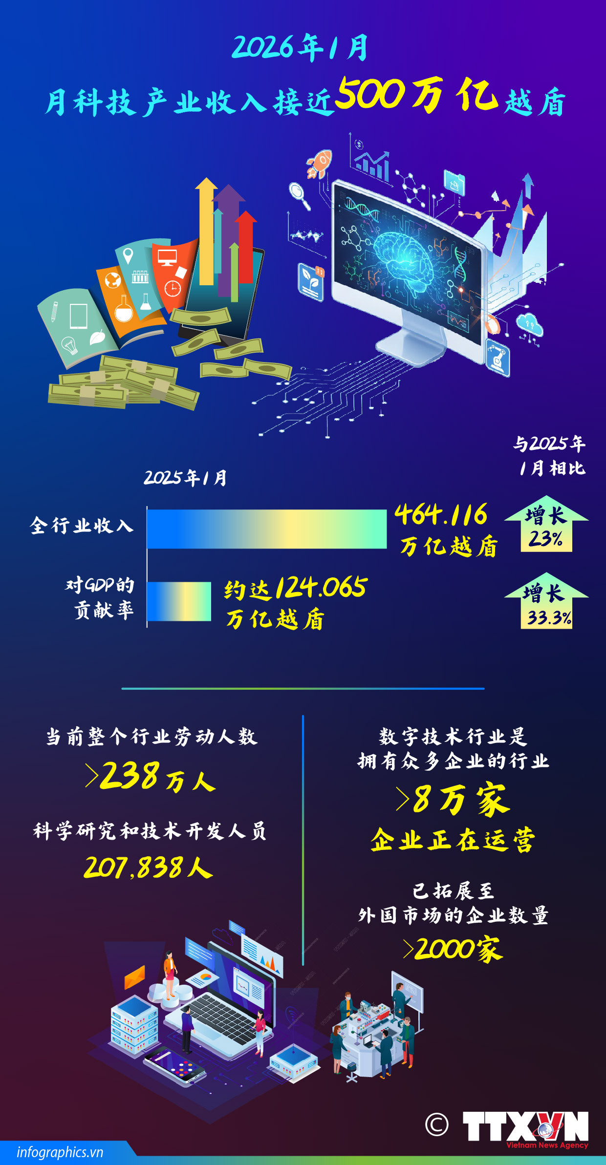 2026年1月科技产业收入接近500万亿越盾