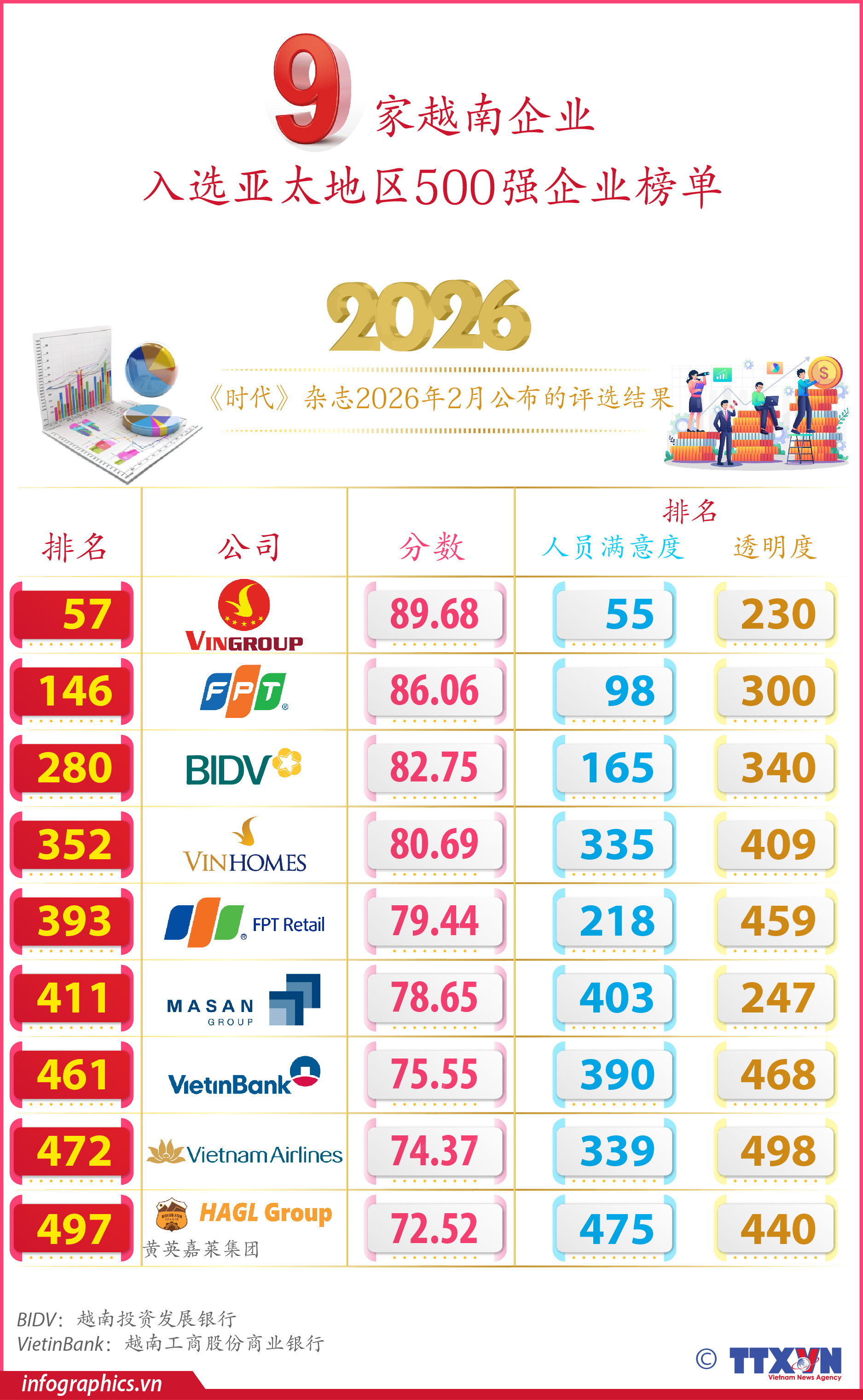 9家越南企业入选亚太地区500强企业榜单
