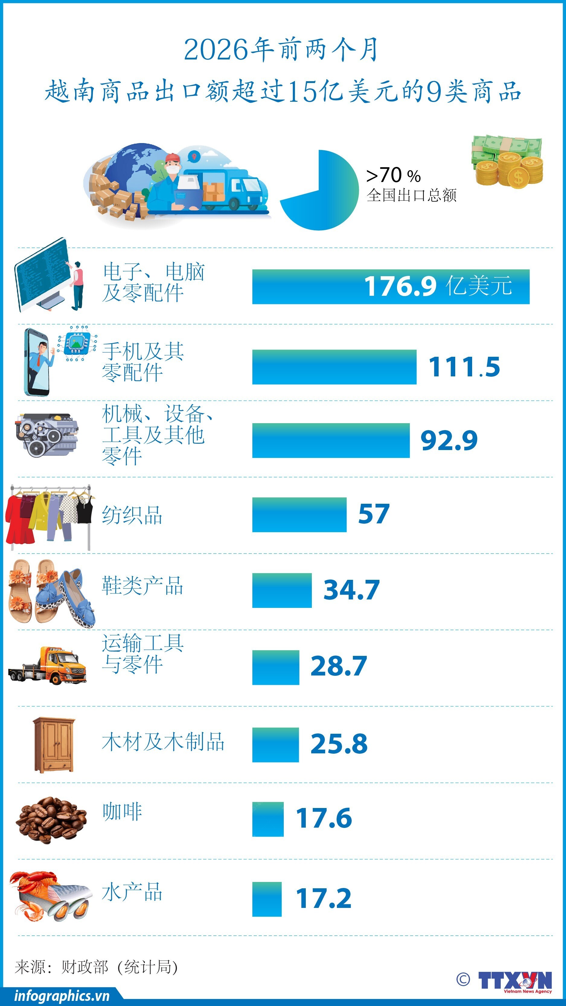 2026年前两月越南商品出口额超过15亿美元的9类商品
