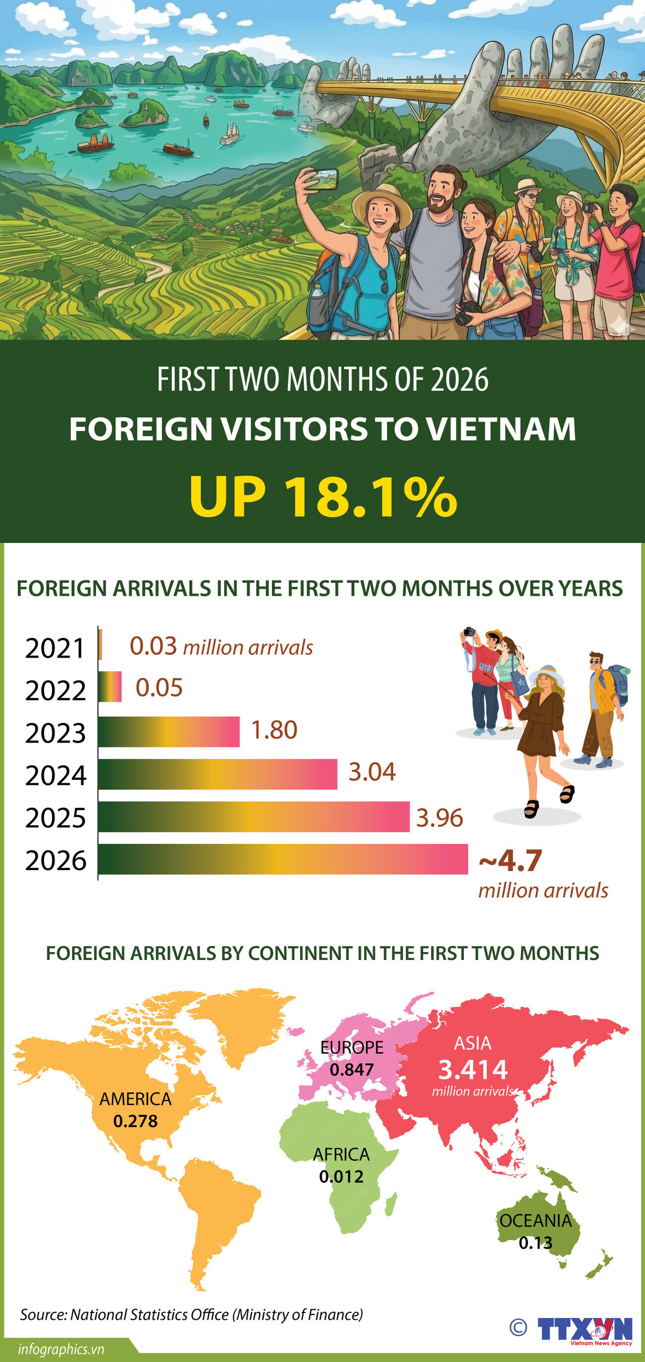 Int'l visitors to Vietnam up over 18% in first two months of 2026