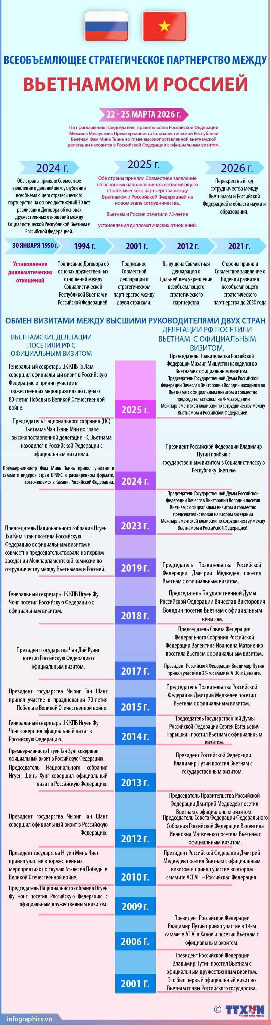 Всеобъемлющее стратегическое партнерство между Вьетнамом и Российской Федерацией