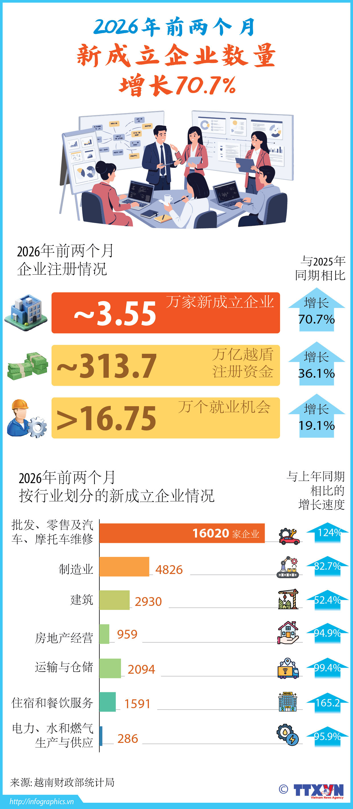 2026年前2个月越南新成立企业数量增长70.7%