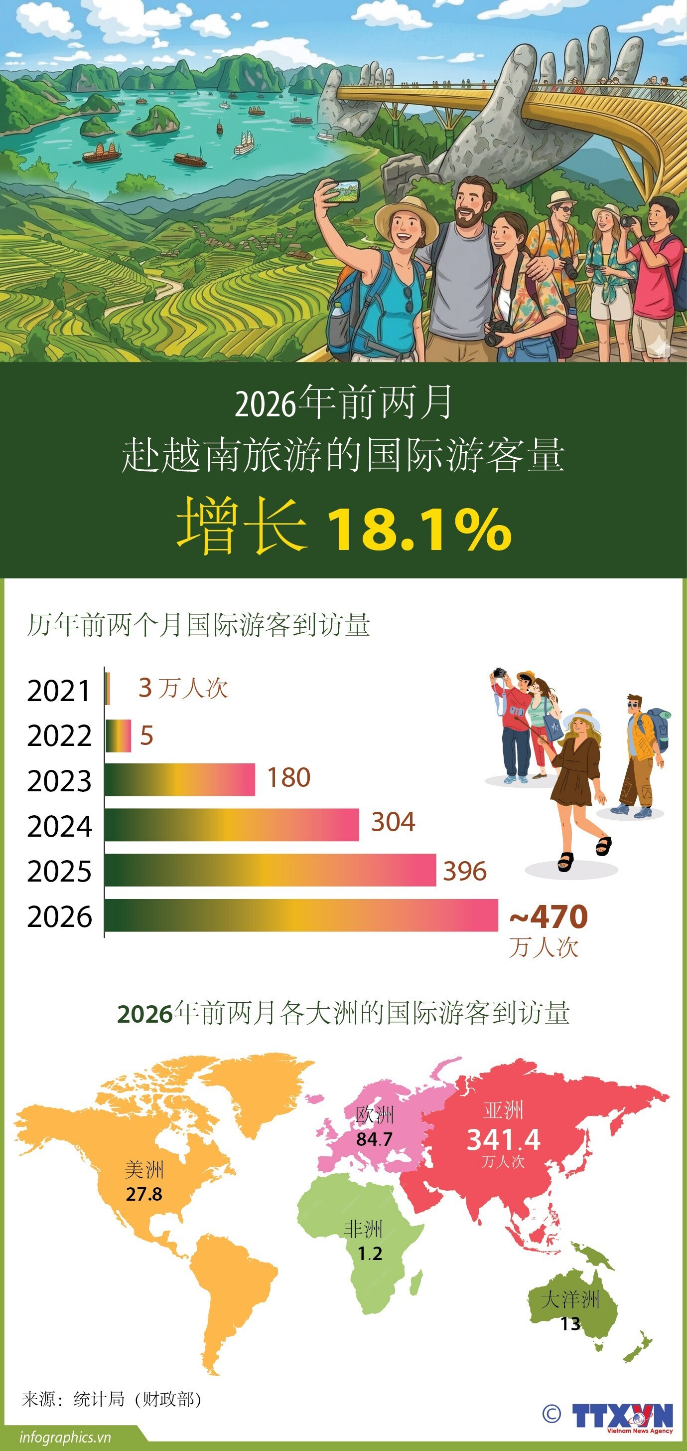 2026年前两月赴越南旅游的国家游客量增长18.1%