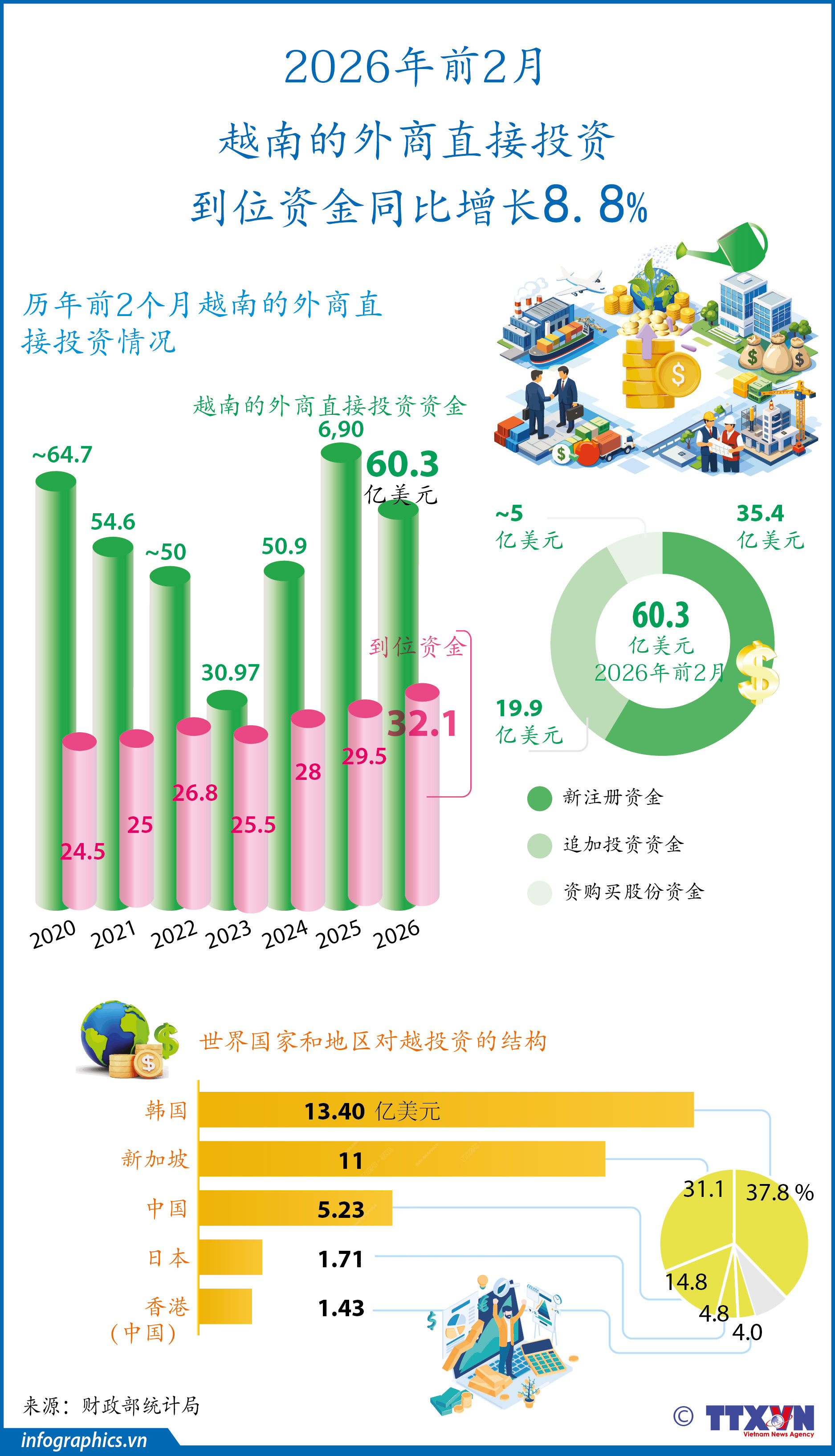 2026年前2月越南的外商直接投资 到位资金同比增长8.8%