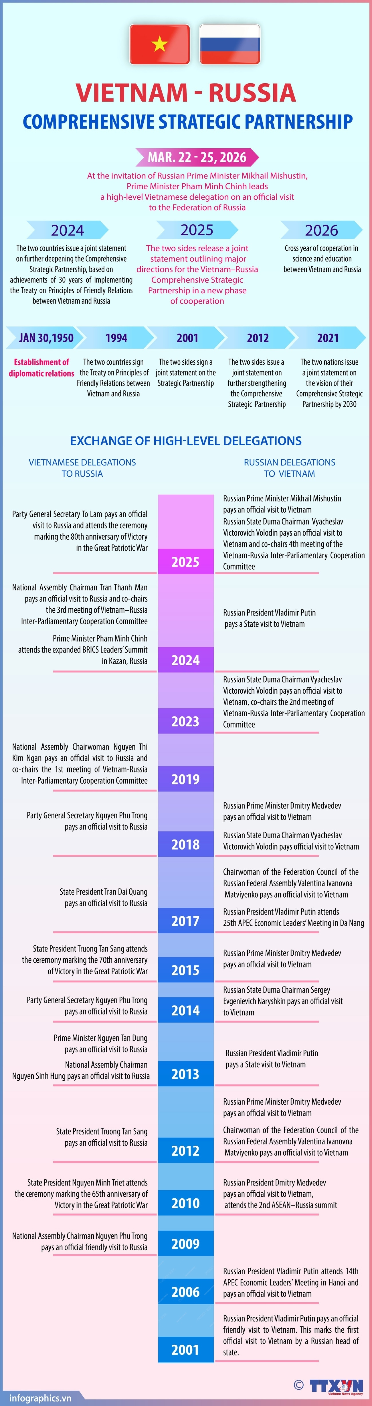 Vietnam-Russia Comprehensive Strategic Partnership