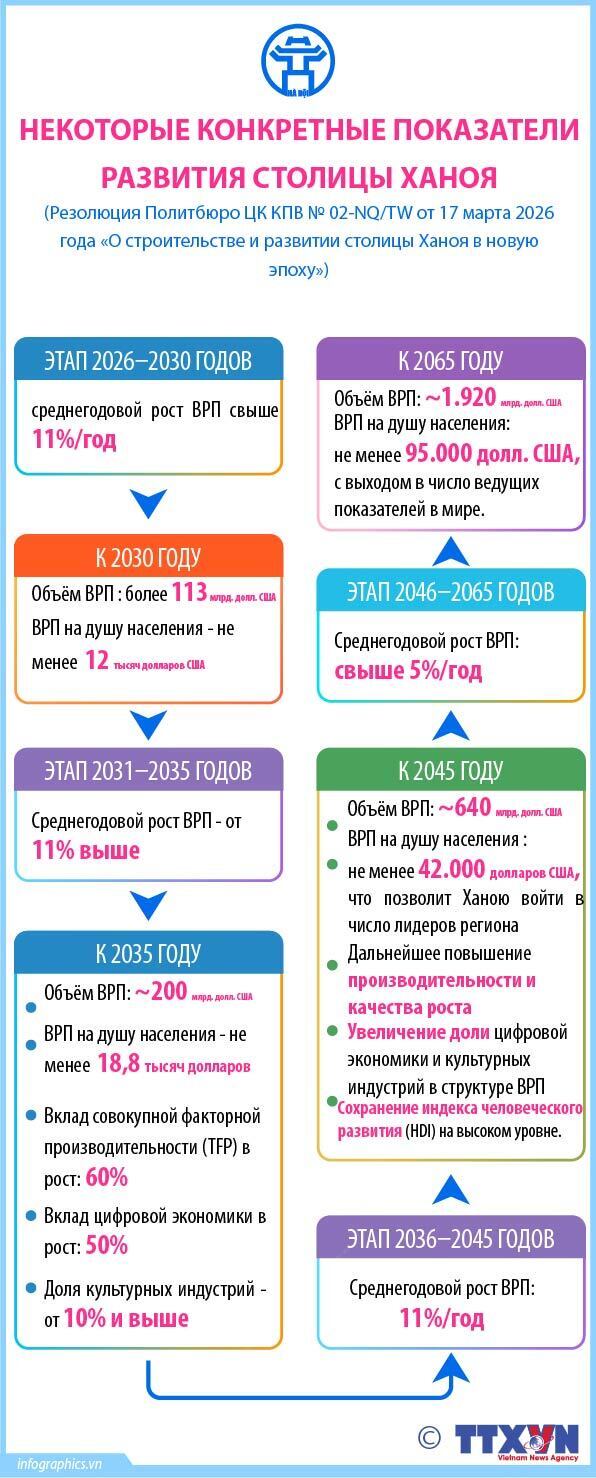 Некоторые конкретные показатели развития столицы Ханоя
