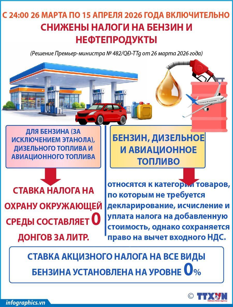 С 24:00 26 марта по 15 апреля 2026 года включительно снижены налоги на бензин и нефтепродукты