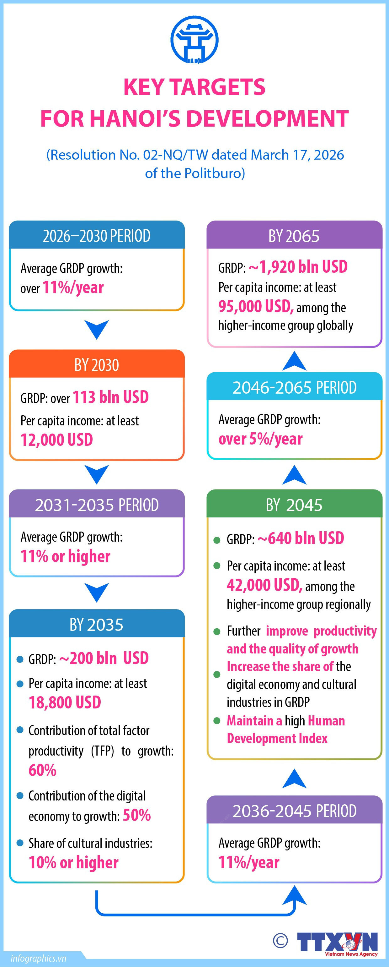 Specific targets for Hanoi’s development