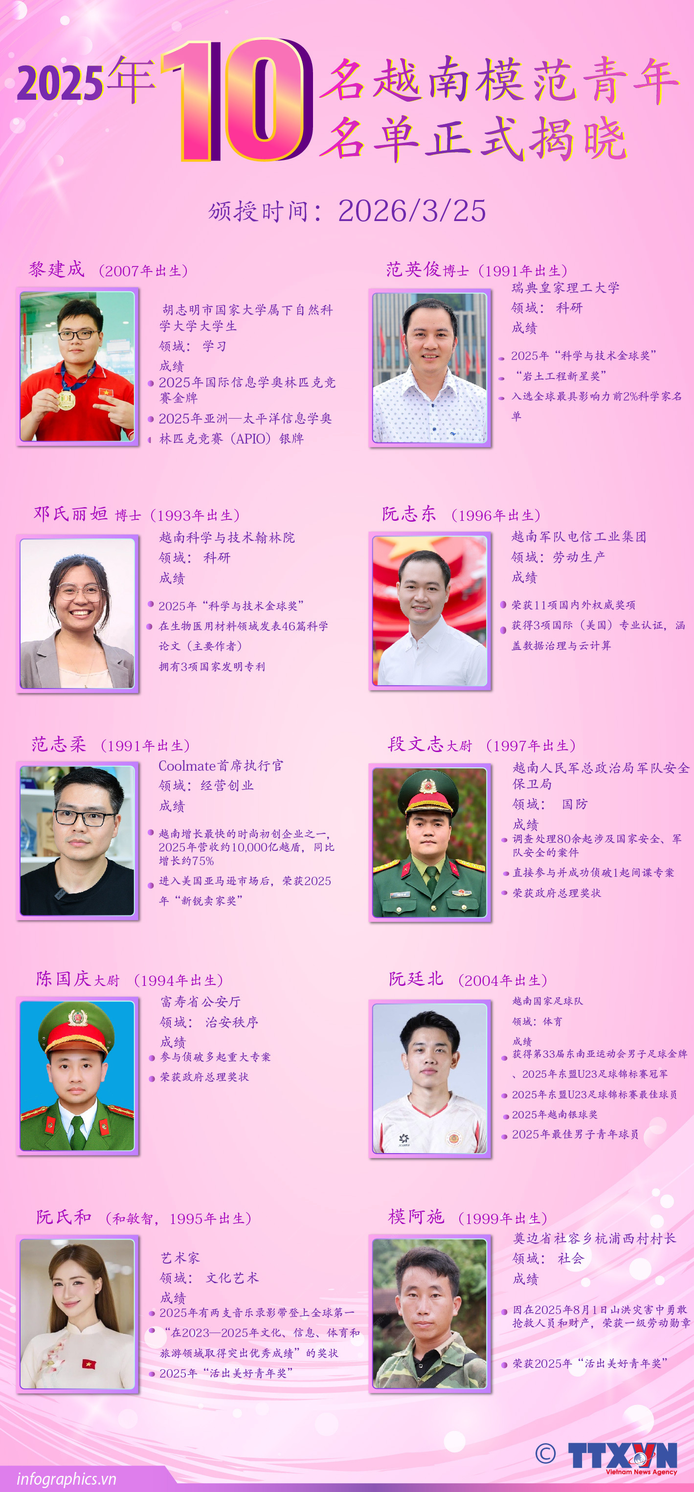 10名越南模范青年名单揭晓